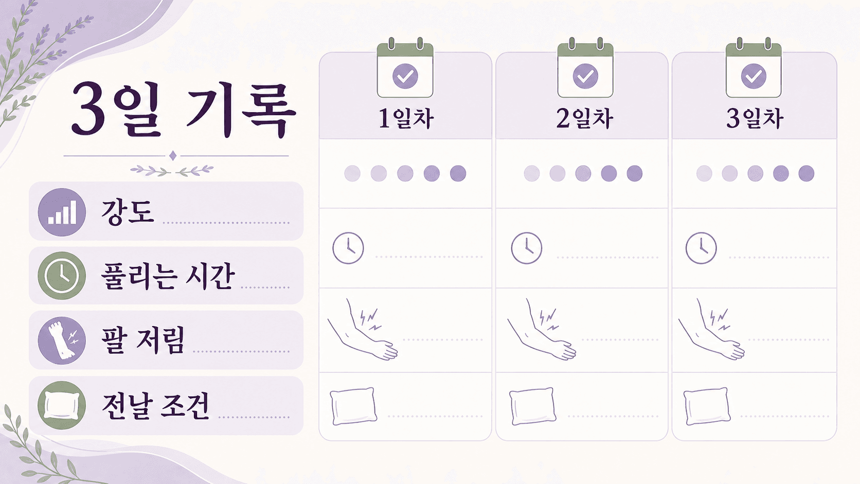 아침 목 뻣뻣함을 3일 동안 강도, 풀리는 시간, 팔 저림, 전날 조건으로 기록하는 이미지