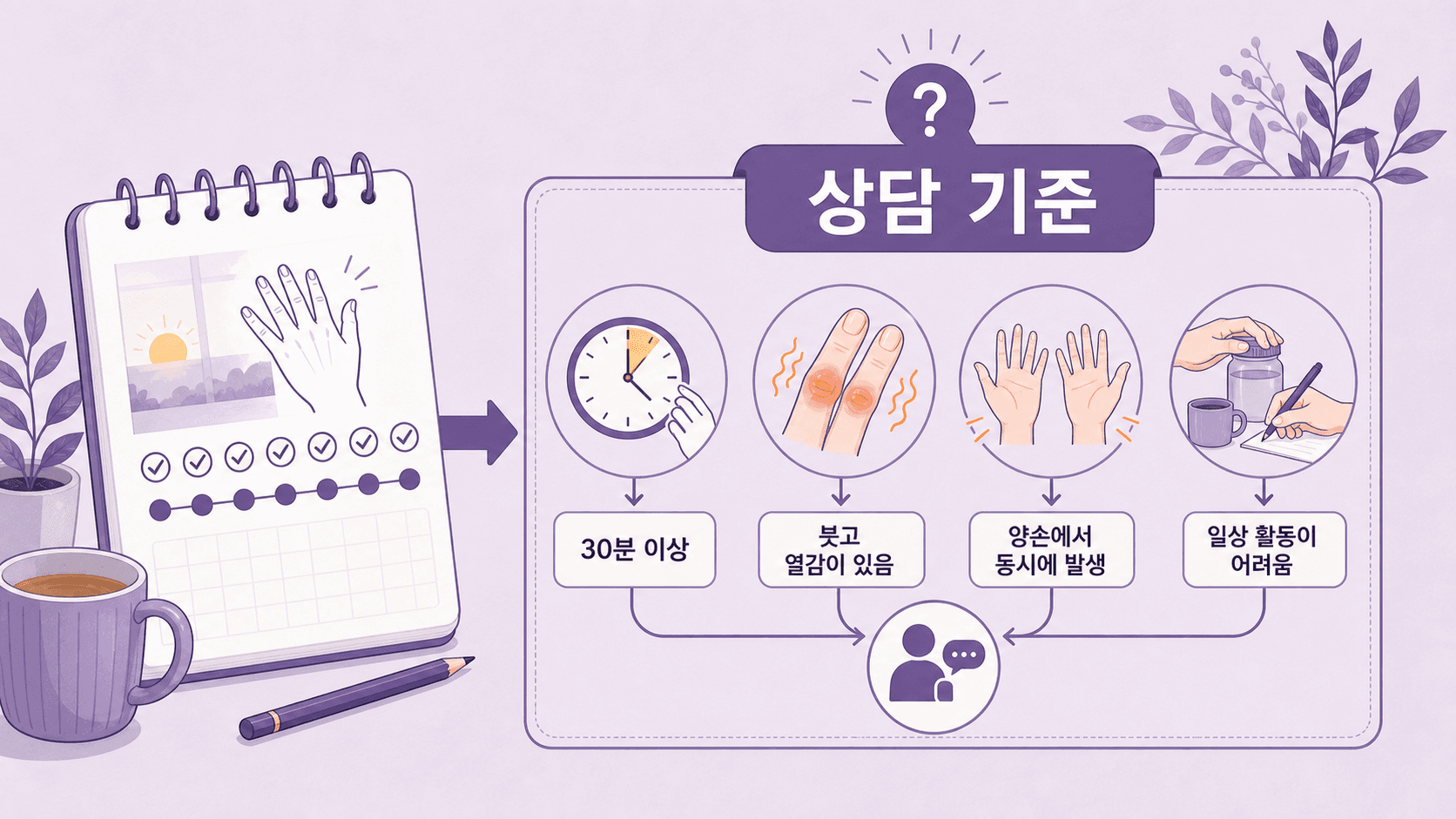 아침 손가락 뻣뻣함에서 상담으로 넘겨야 할 기준을 30분 이상, 부기와 따뜻함, 양손 반복, 생활 동작 어려움으로 정리한 그림