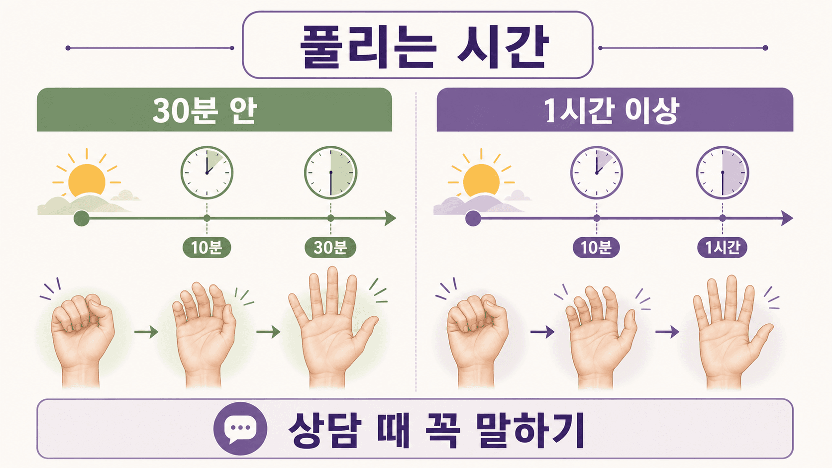 아침 손마디 뻣뻣함에서 30분 안에 풀림과 1시간 이상 지속을 비교하는 이미지