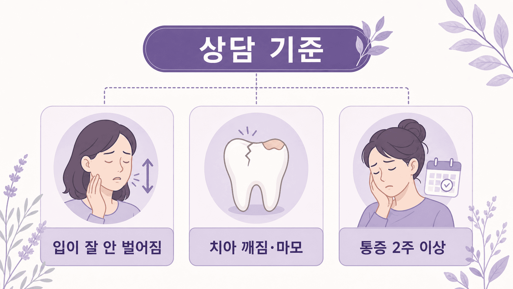 아침 턱 뻐근함에서 입이 잘 안 벌어짐, 치아 깨짐·마모, 통증 2주 이상을 상담 기준으로 보여주는 이미지