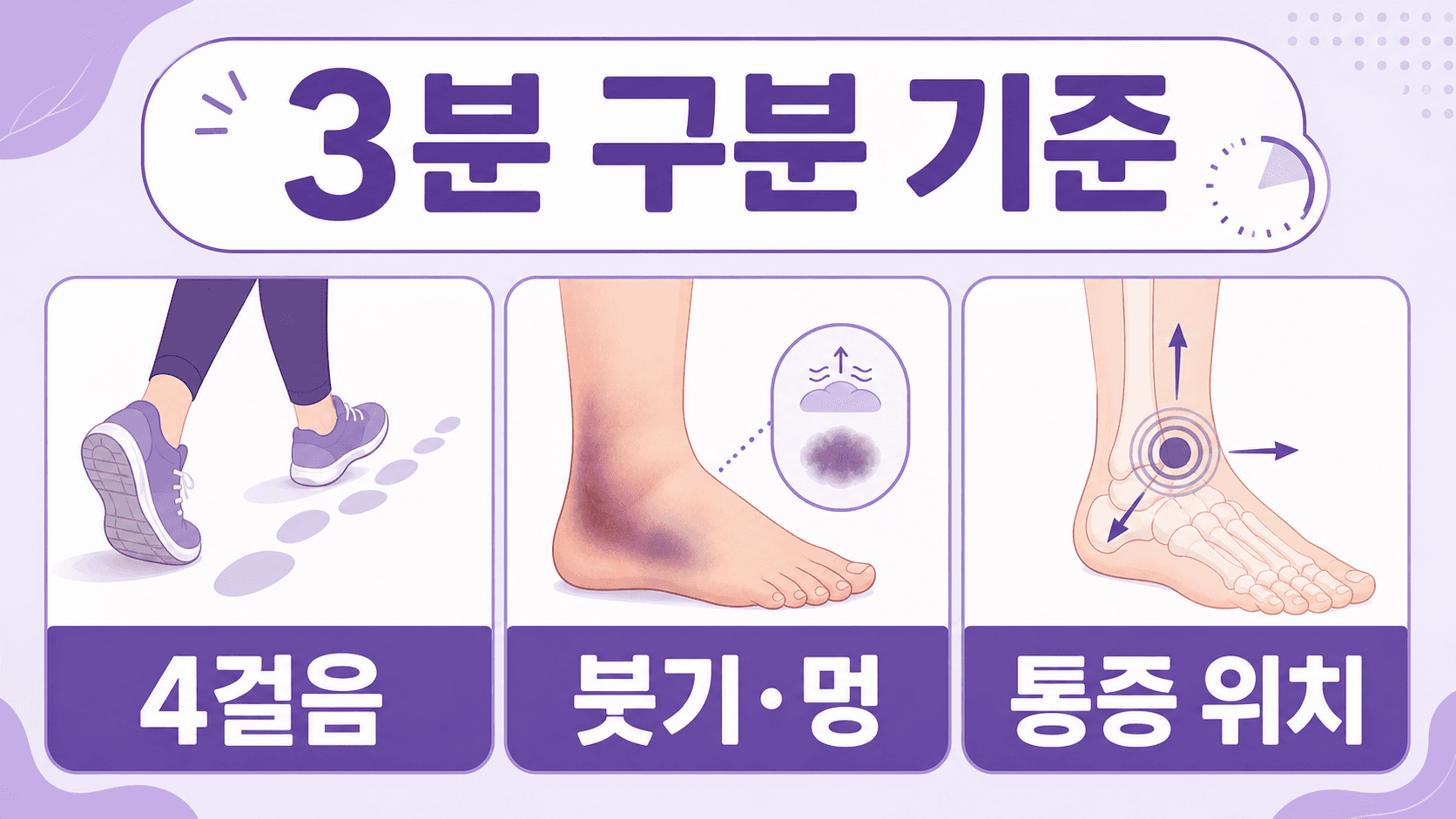 발목 삐끗 반복에서 4걸음, 붓기와 멍, 통증 위치를 나누는 3분 기준 이미지