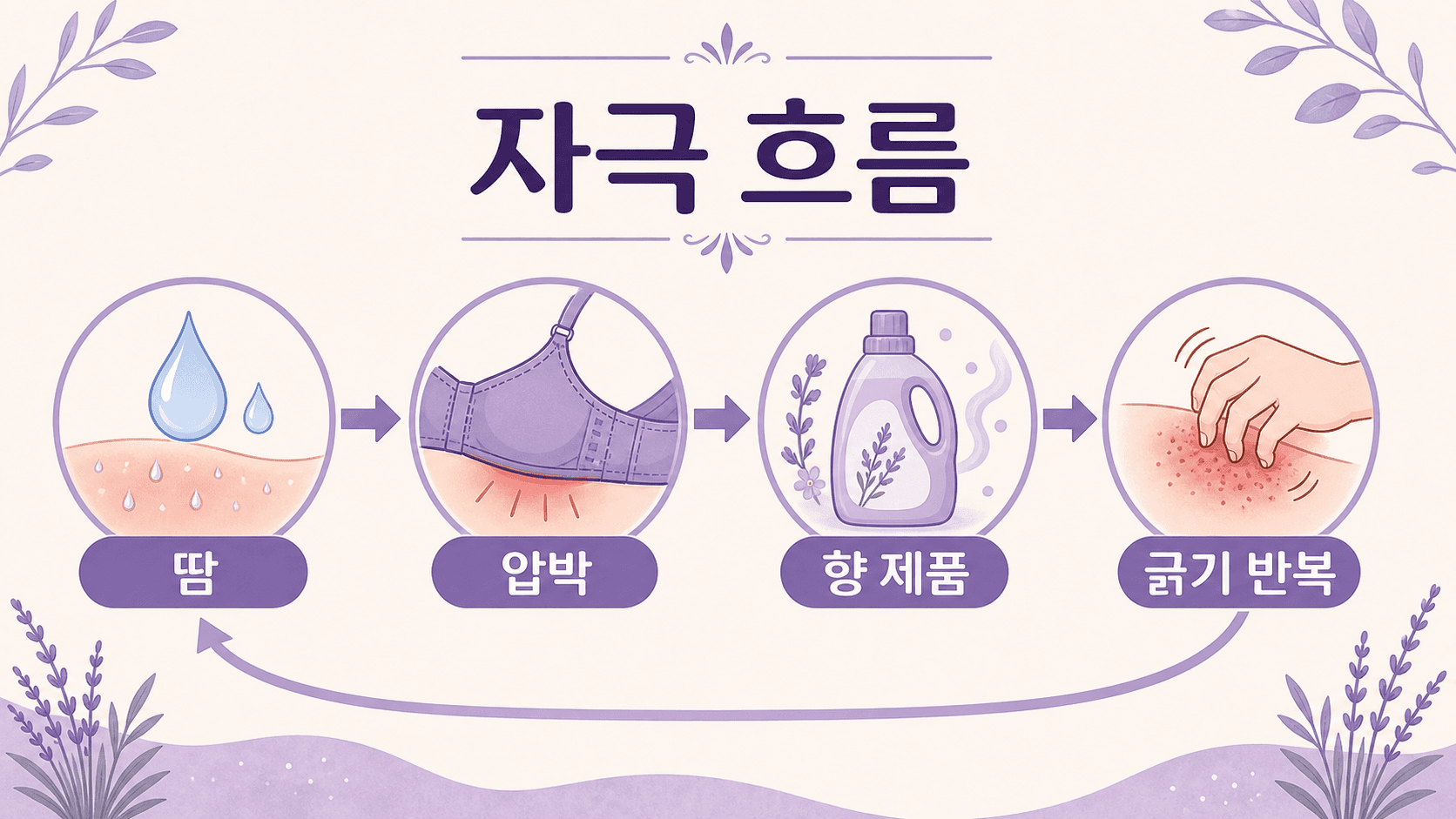 땀, 압박, 향 제품, 긁기가 이어지는 가슴 밑 피부 자극 흐름 이미지