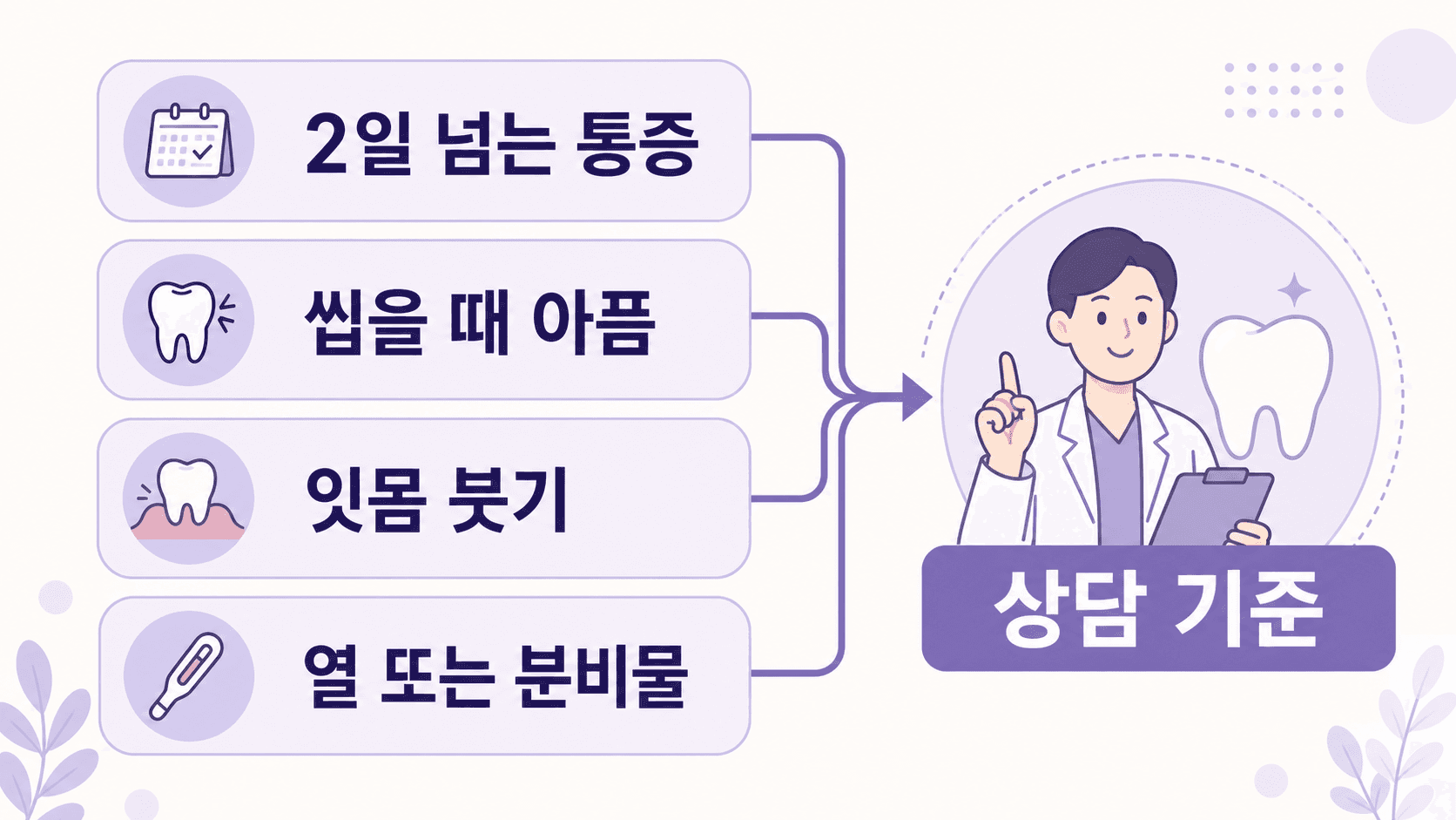 2일 넘는 통증, 씹을 때 아픔, 잇몸 붓기, 열 또는 분비물을 상담 기준으로 정리한 이미지