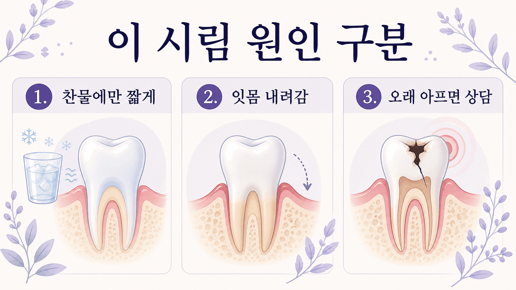 찬물에만 짧게 시린 경우, 잇몸 내려감, 오래 아픈 경우를 나누어 보여주는 이 시림 원인 구분 이미지