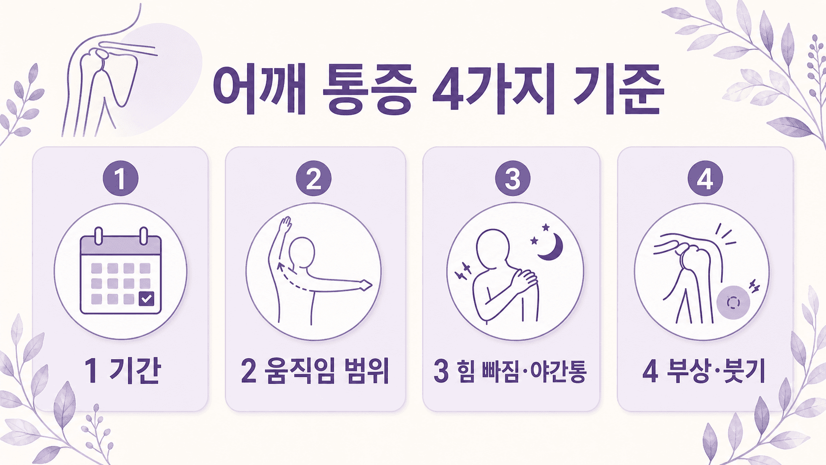 어깨 통증 4가지 기준을 기간, 움직임 범위, 힘 빠짐과 야간통, 부상과 붓기로 나누어 보여주는 이미지