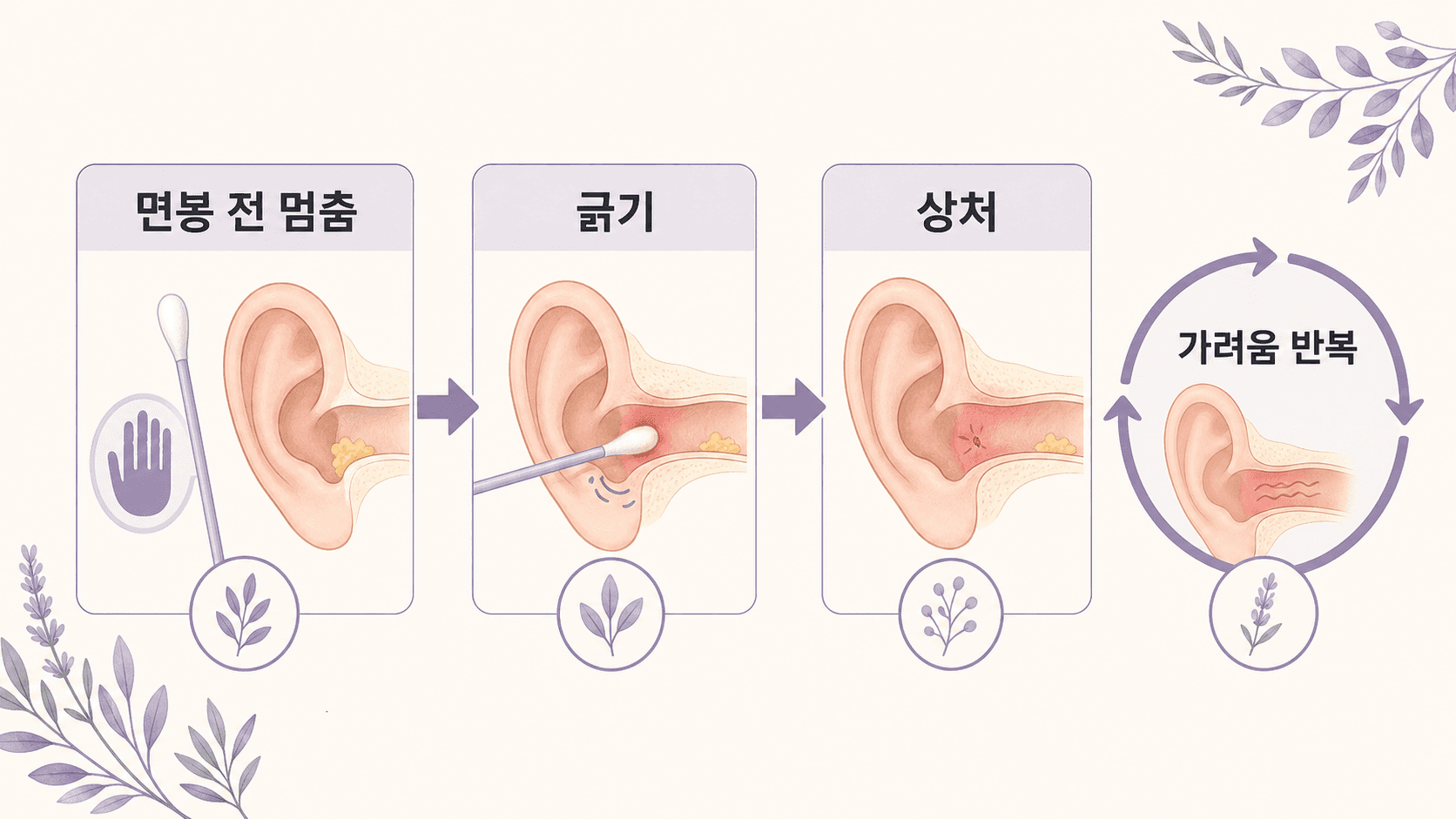 면봉 전 멈춤, 긁기, 상처, 가려움 반복 흐름을 보여주는 귀 가려움 이미지