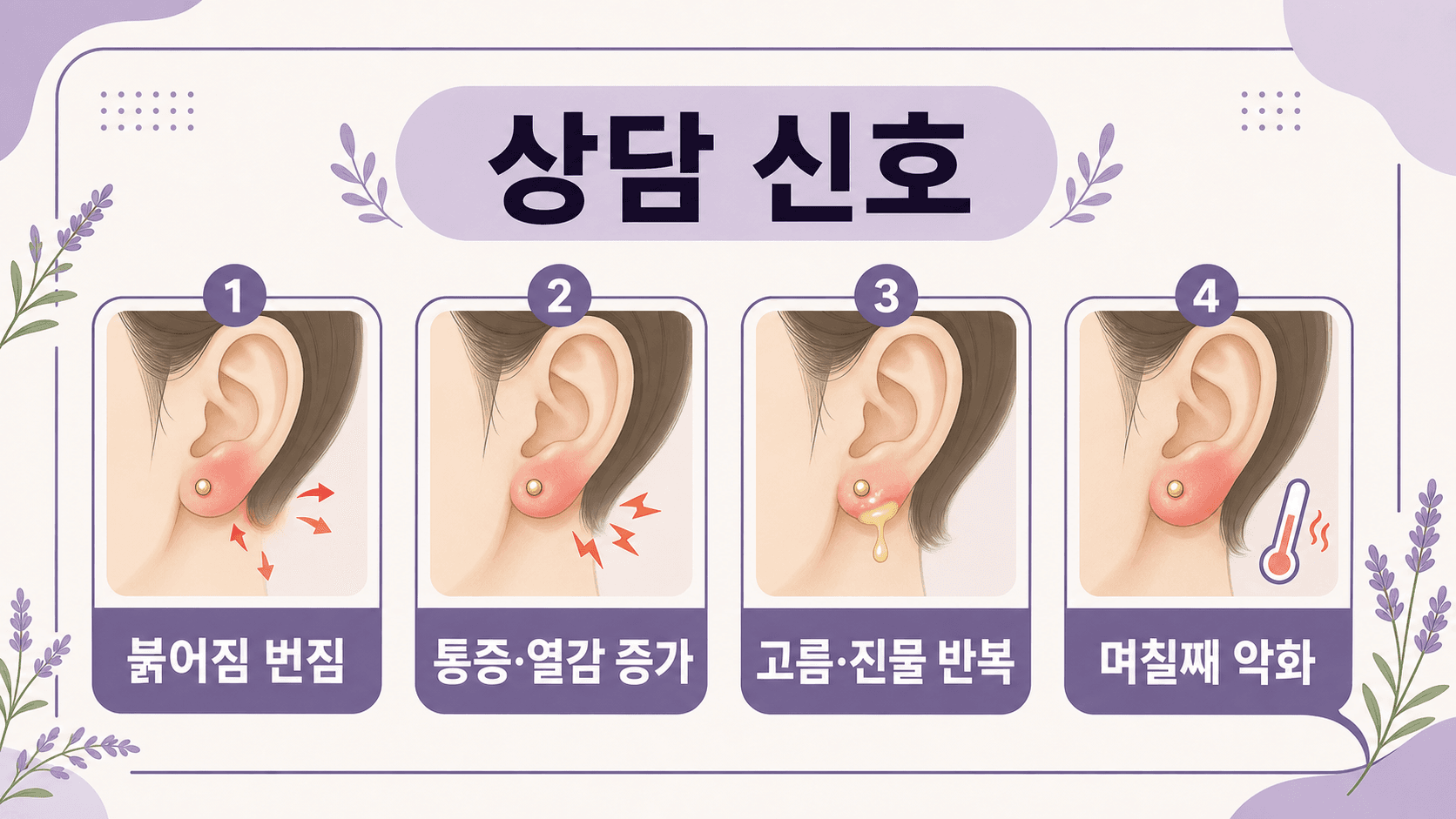 귀걸이 뒤 귓불 진물에서 상담 신호를 붉어짐 번짐, 통증과 열감 증가, 고름과 진물 반복, 며칠째 악화로 정리한 이미지