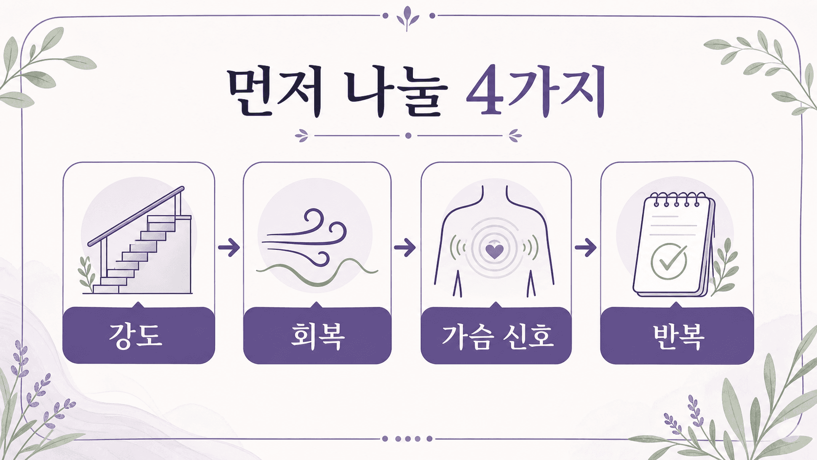 계단 숨참을 강도, 회복, 가슴 신호, 반복으로 나누는 이미지