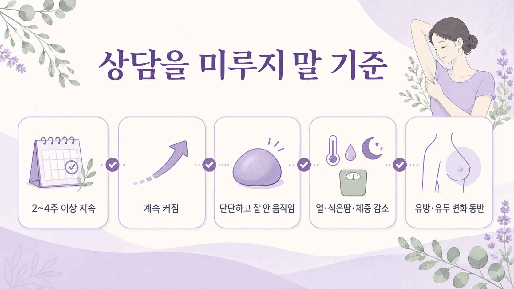 겨드랑이 멍울에서 2~4주 지속, 계속 커짐, 단단함, 전신 증상, 유방 변화를 상담 기준으로 정리한 이미지