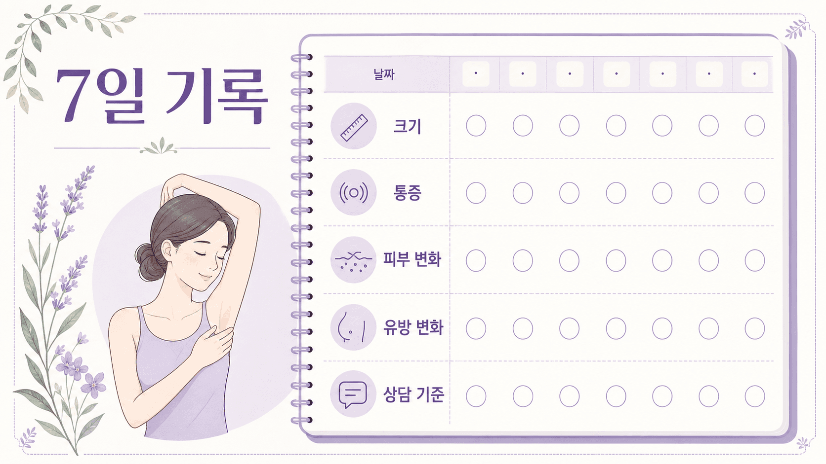 겨드랑이 멍울을 7일 동안 크기, 통증, 피부 변화, 유방 변화, 상담 기준으로 기록하는 이미지