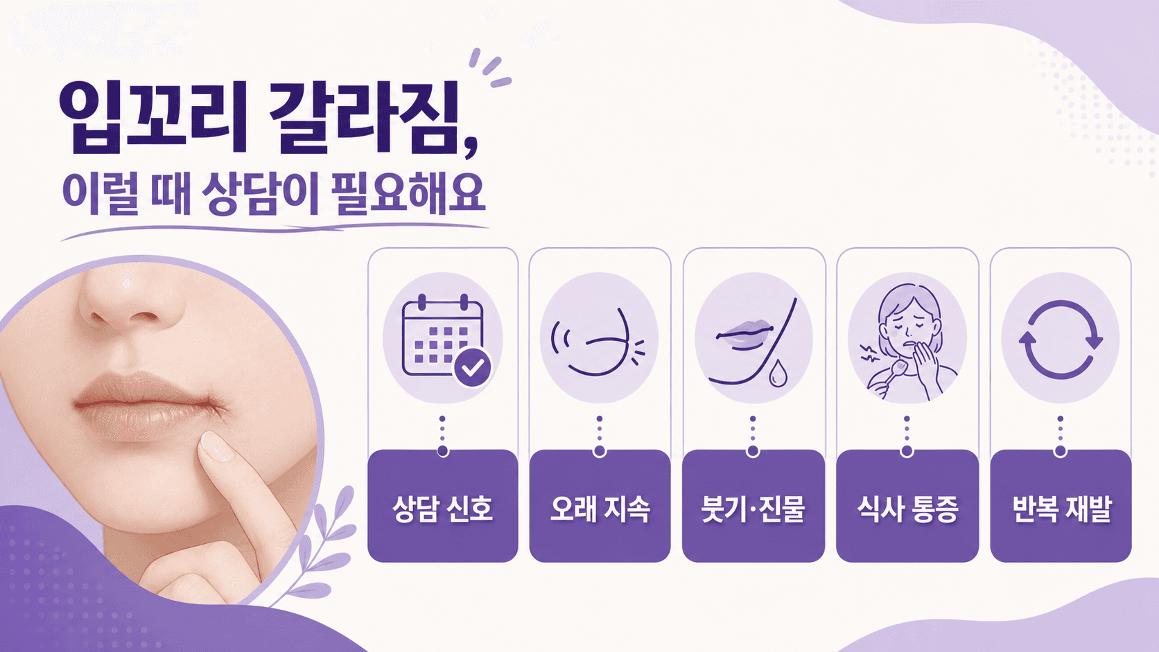 입꼬리 찢어짐에서 오래 지속, 붓기, 진물, 고름, 열감, 반복 재발을 상담 신호로 정리한 결정 카드 이미지