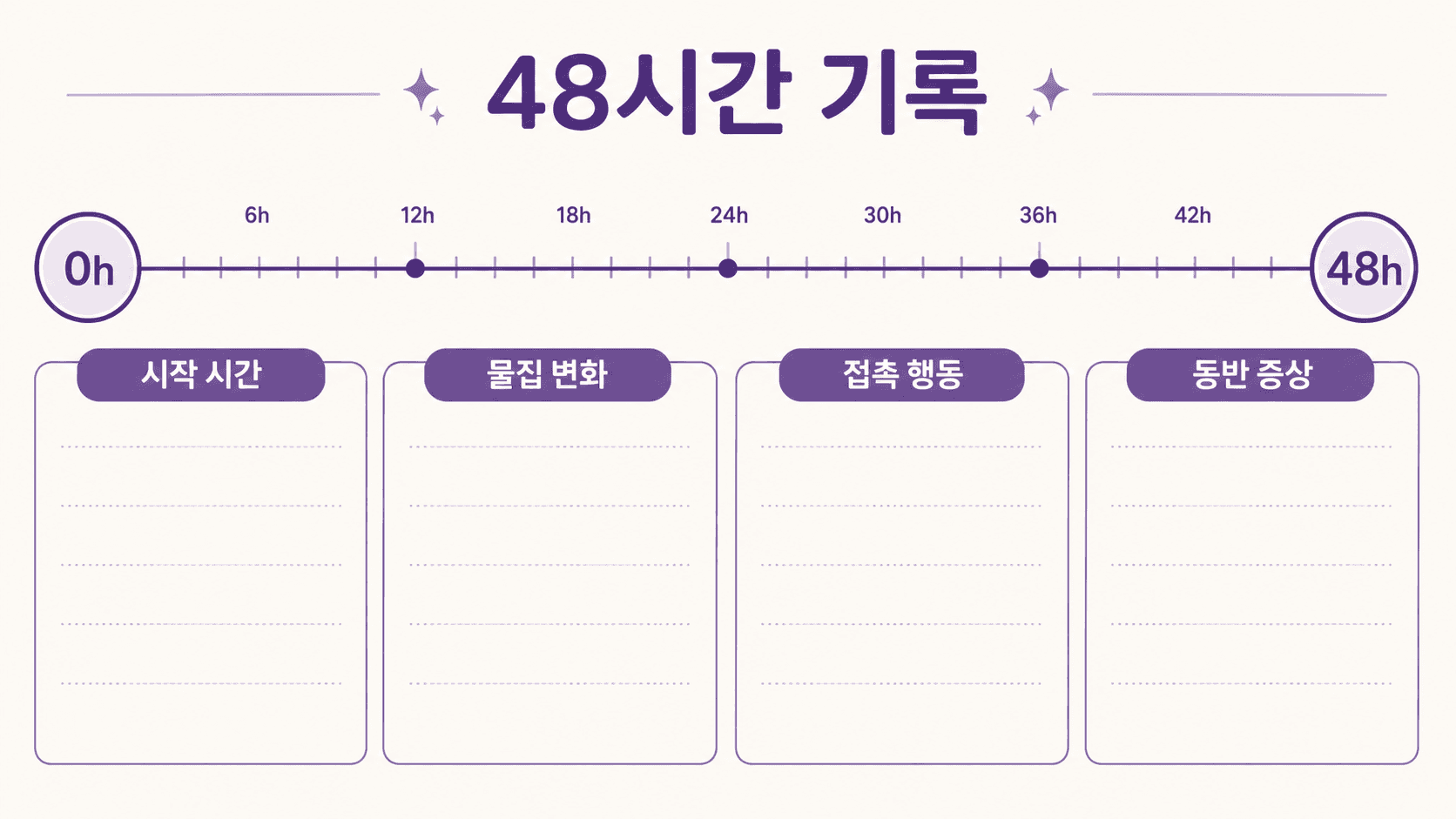 입술 물집을 48시간 동안 시작 시간, 물집 변화, 접촉 행동, 동반 증상으로 적는 기록 이미지