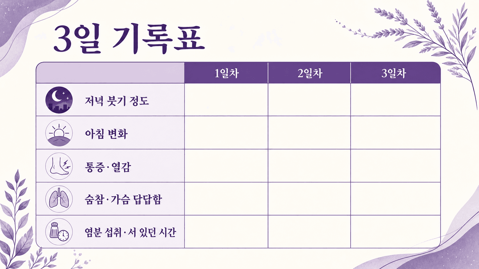 저녁 붓기 정도, 아침 변화, 통증과 열감, 숨참과 가슴 답답함, 염분 섭취와 서 있던 시간을 적는 3일 기록표 이미지