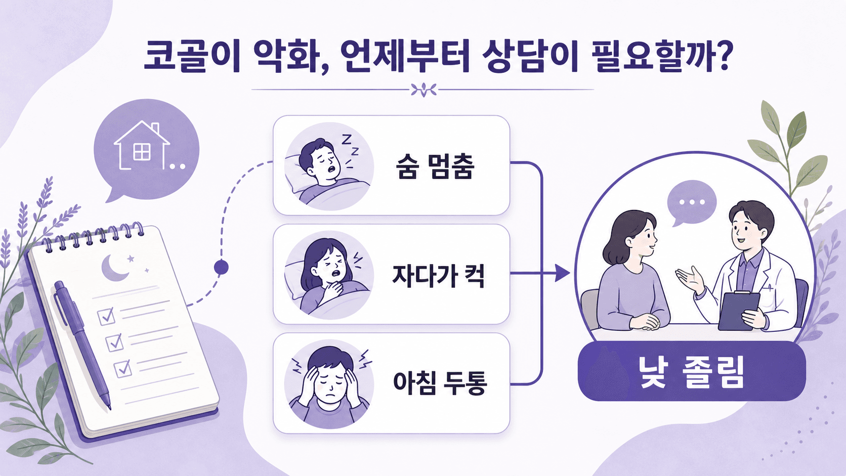 코골이 악화 상담 신호를 숨 멈춤, 자다가 컥, 아침 두통, 낮 졸림으로 보여주는 이미지