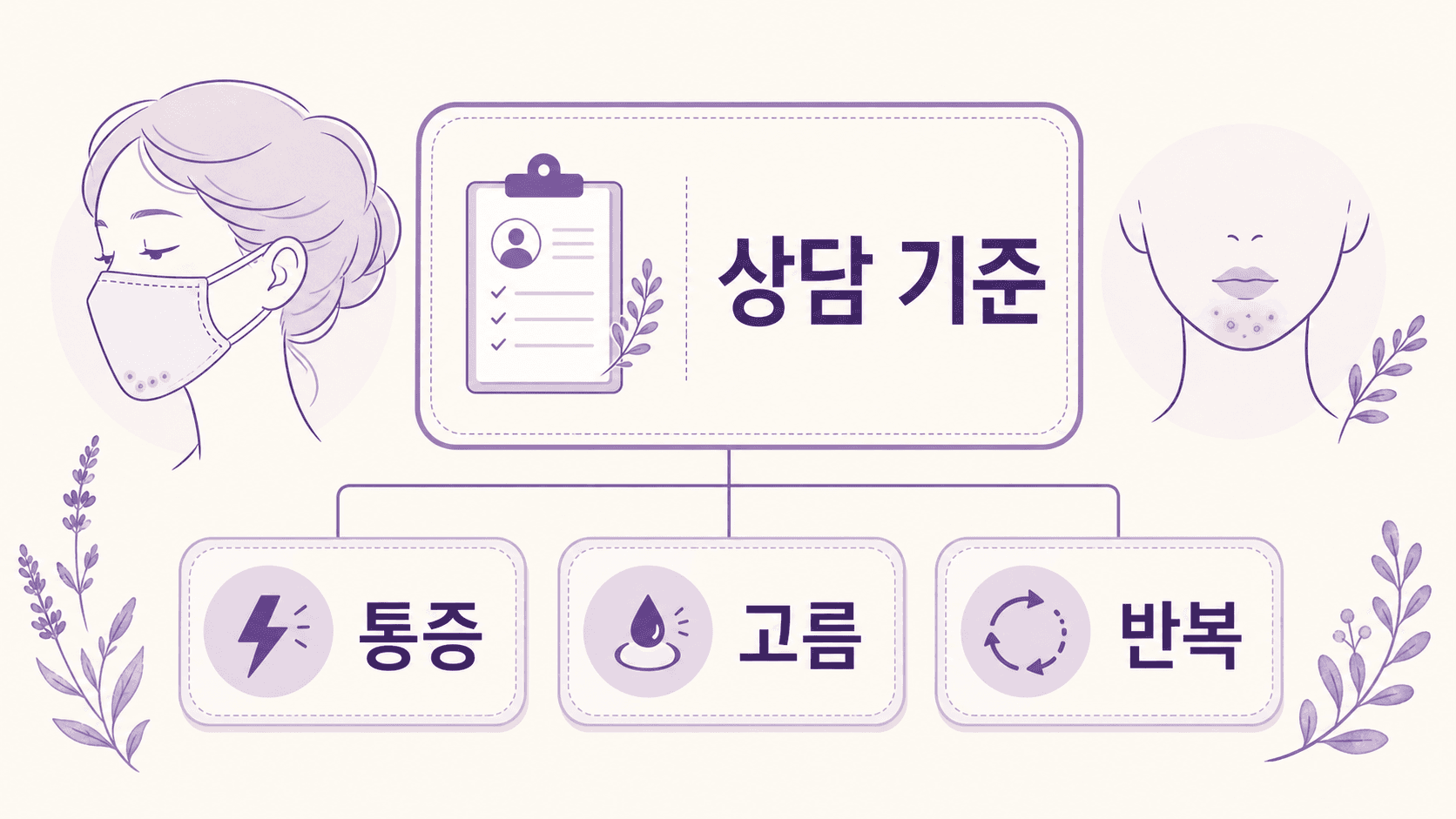 마스크 뒤 턱 여드름 상담 기준으로 통증, 고름, 반복을 보여주는 이미지