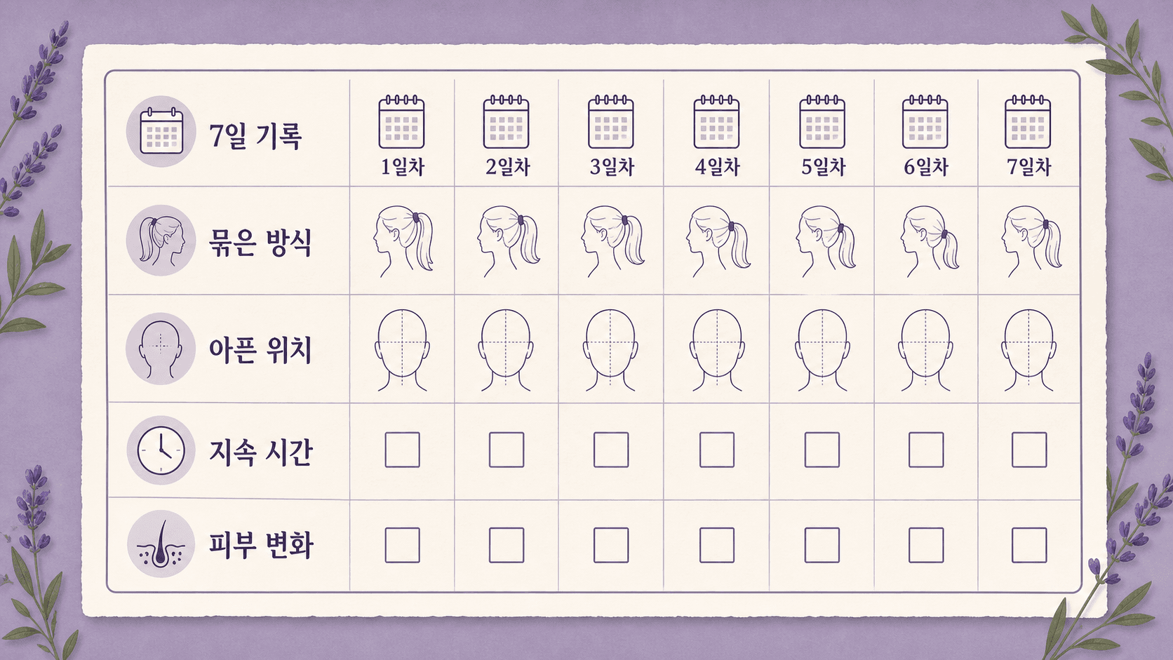 머리 묶는 높이, 통증 위치, 지속 시간, 피부 변화를 7일 동안 기록하는 체크시트 이미지