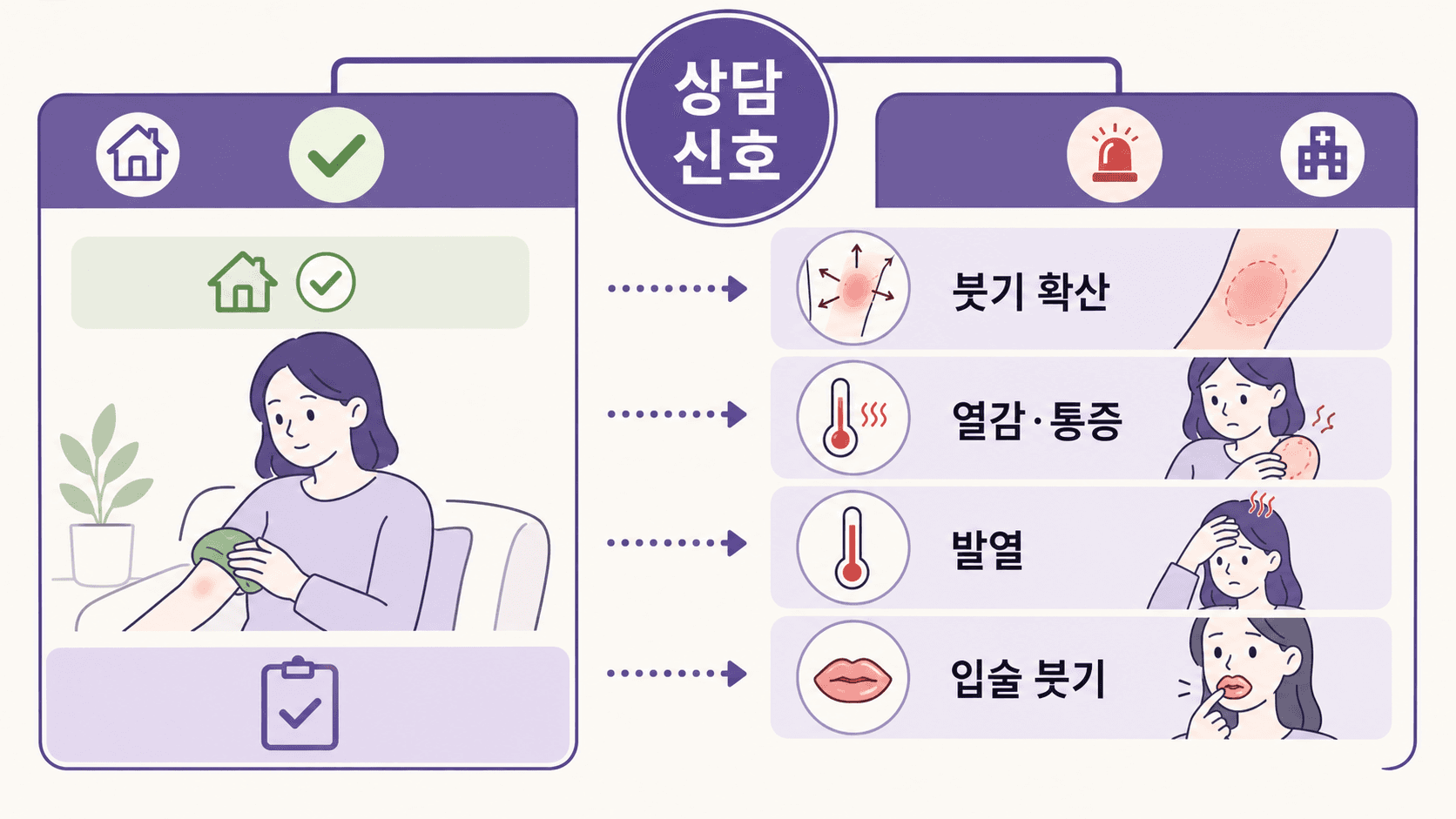 모기 물린 뒤 붓기 확산, 열감과 통증, 발열, 입술 붓기를 상담 신호로 보는 이미지