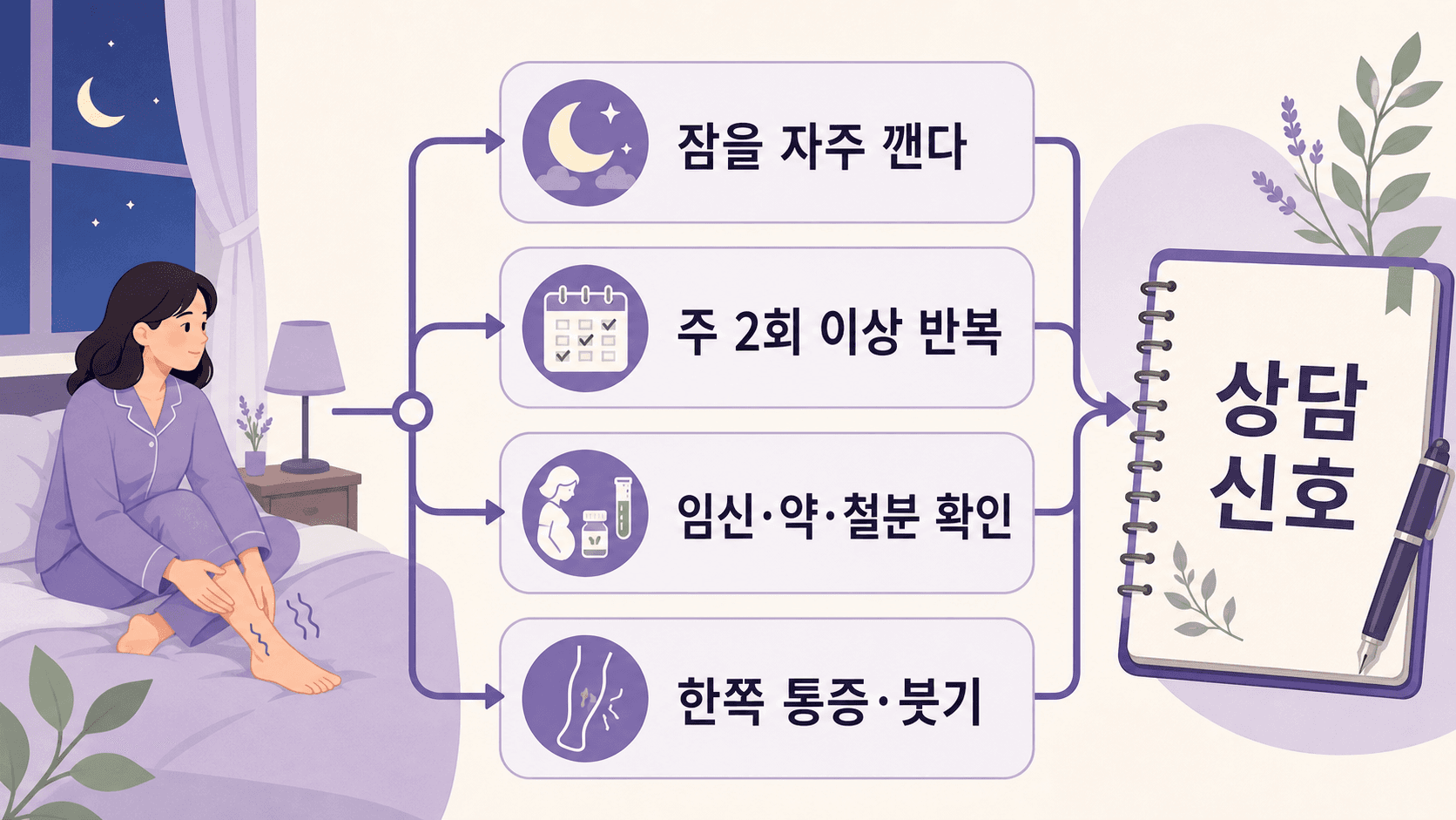 밤 다리 근질거림에서 잠을 자주 깸, 주 2회 이상 반복, 임신·약·철분 확인, 한쪽 통증·붓기 상담 신호 이미지