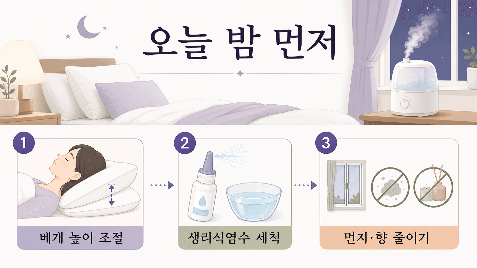 누우면 코막힘이 있을 때 베개 높이 조절, 생리식염수 세척, 먼지와 향 줄이기를 보여주는 이미지