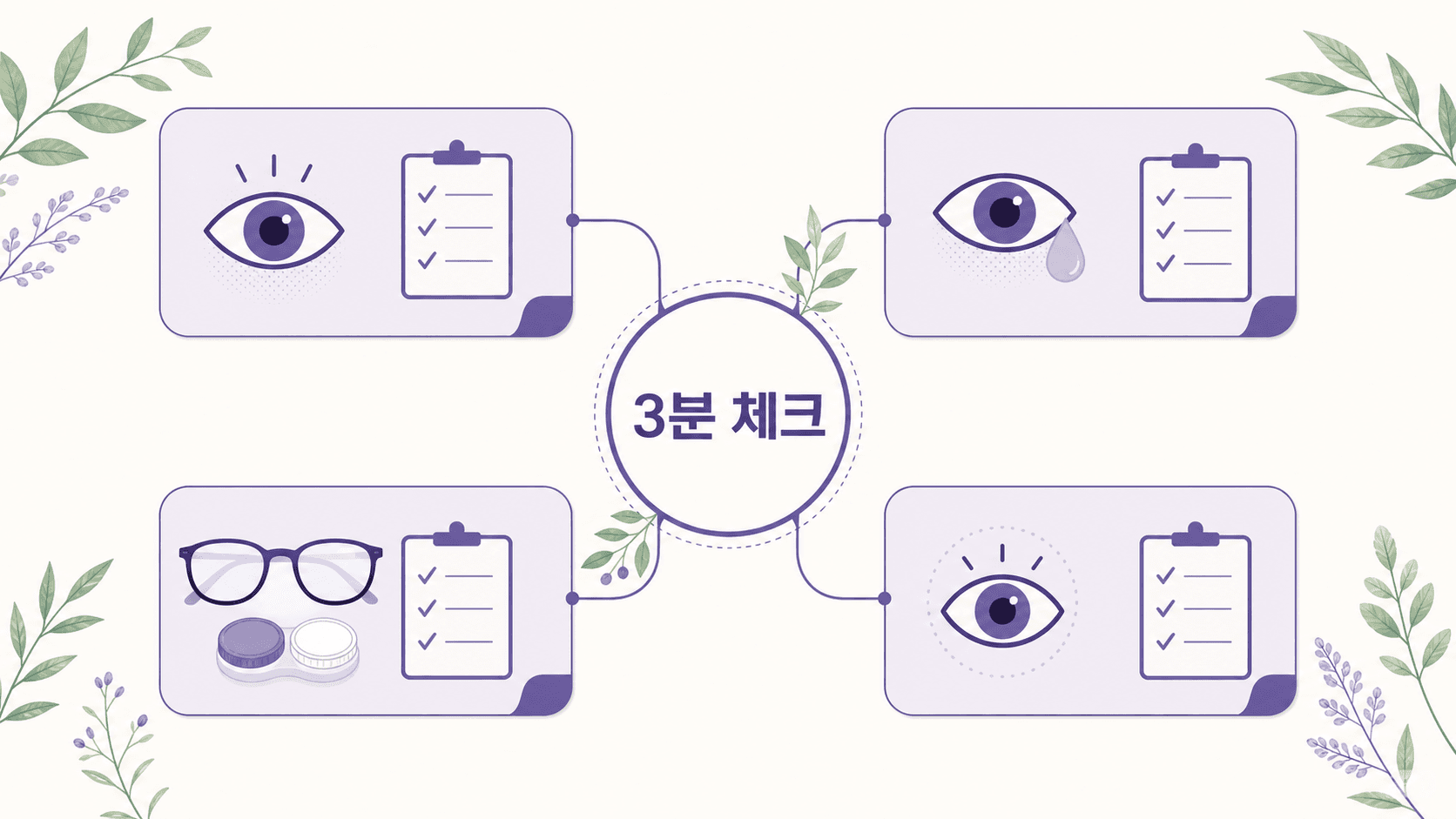 오후 눈 침침함을 화면 피로, 건조감, 안경·렌즈 점검, 상담 신호로 나누는 3분 체크 이미지