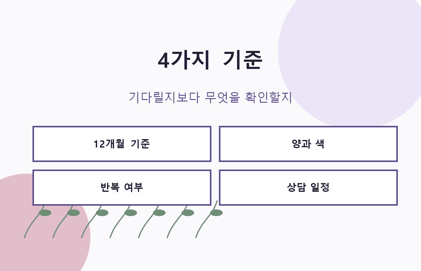 폐경 후 피 비침을 12개월 기준, 소량도 기록, 반복 여부, 상담 예약으로 나누어 보여주는 이미지