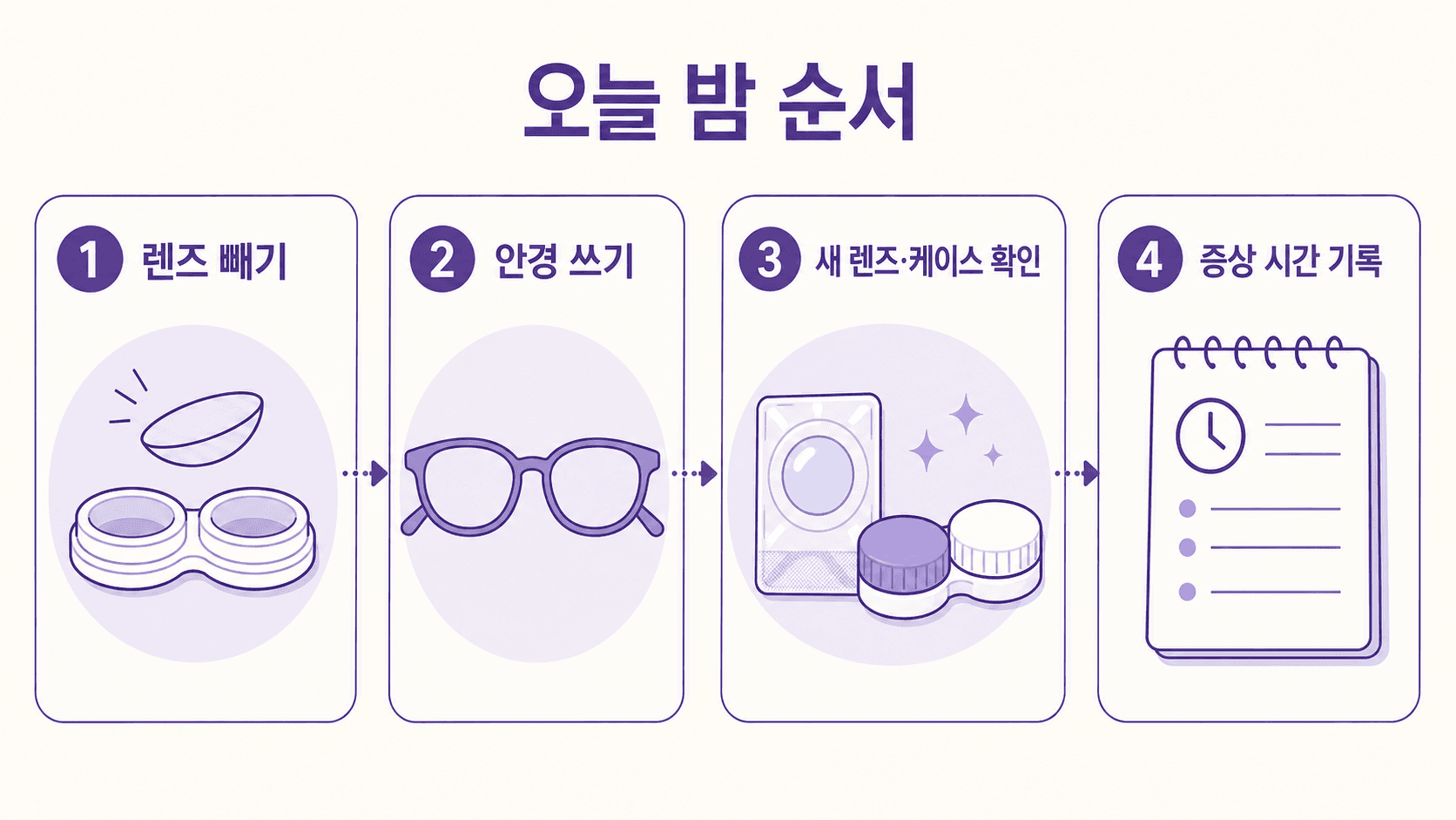 눈 충혈이 있을 때 오늘 밤 렌즈를 빼고 안경을 쓰며 새 렌즈와 케이스를 확인하고 증상 시간을 기록하는 순서 이미지