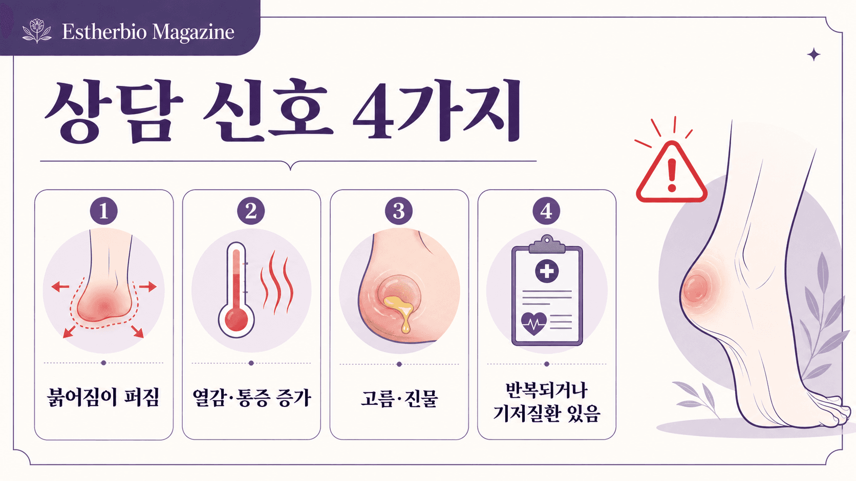 뒤꿈치 물집 상담 신호 4가지: 붉어짐 확산, 열감과 통증 증가, 고름과 진물, 반복 또는 기저질환을 보여주는 인포그래픽