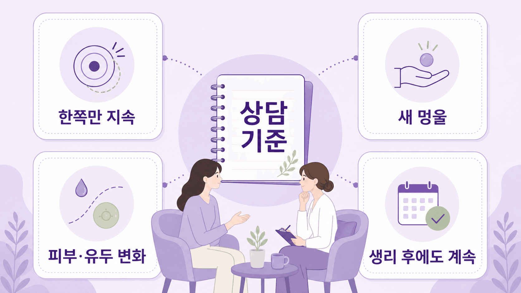 생리 전 가슴 통증에서 한쪽만 지속, 새 멍울, 피부·유두 변화, 생리 후에도 계속되는 상담 기준 이미지