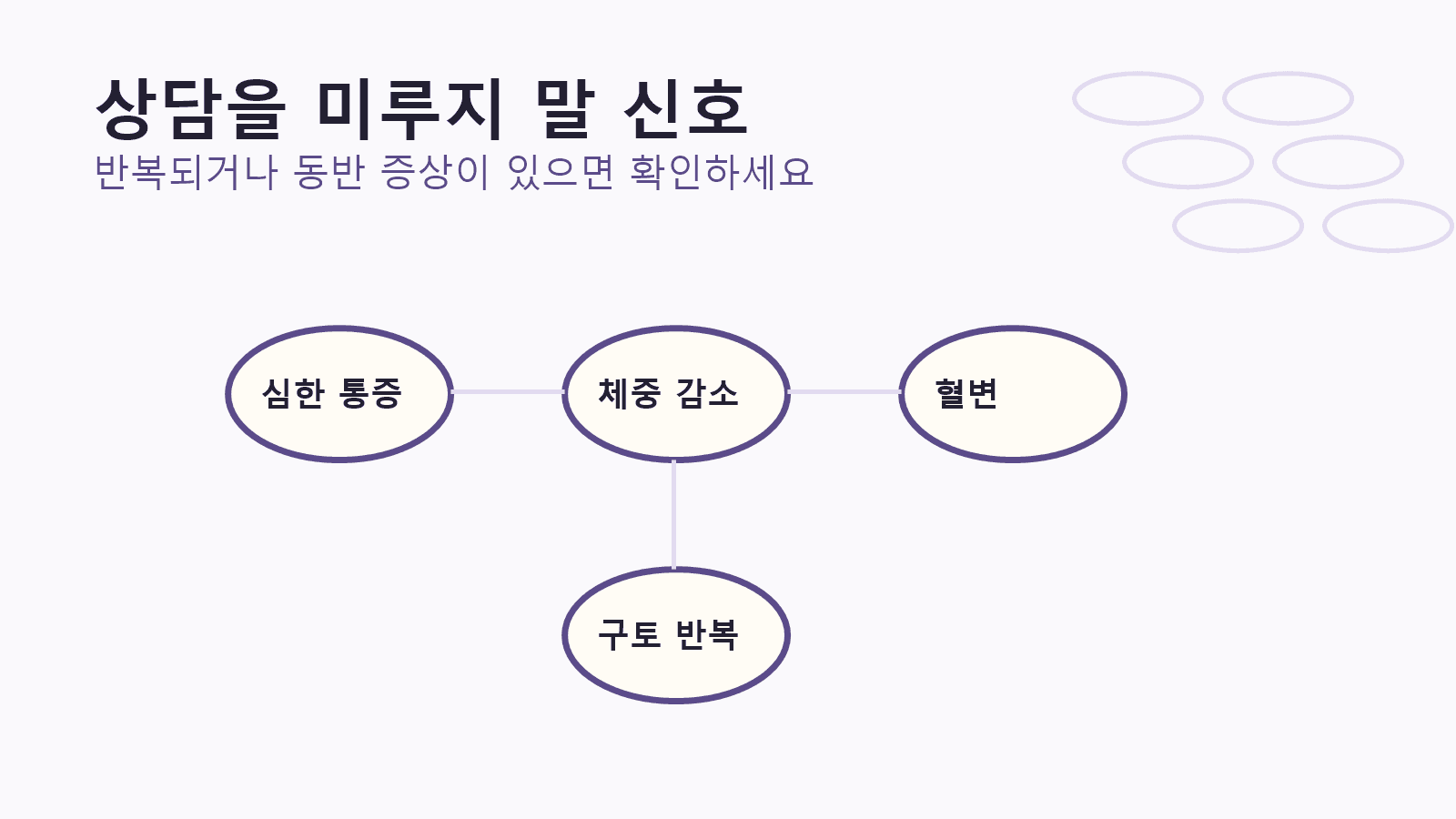 심한 통증, 체중 감소, 혈변, 반복 구토를 상담 신호로 정리한 이미지