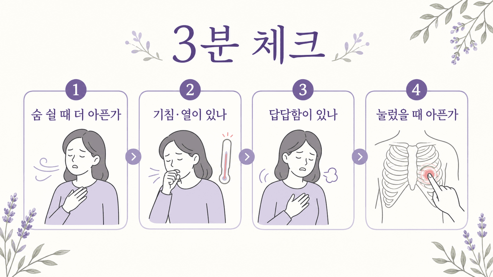 숨 들이쉴 때 갈비뼈 통증에서 숨 쉴 때 통증, 기침과 열, 답답함, 눌렀을 때 통증을 나누는 3분 체크 이미지