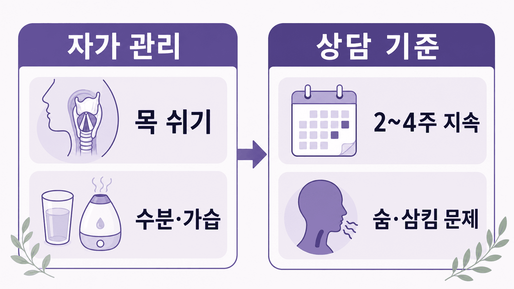 쉰 목소리에서 자가 관리와 상담 기준을 나누는 이미지