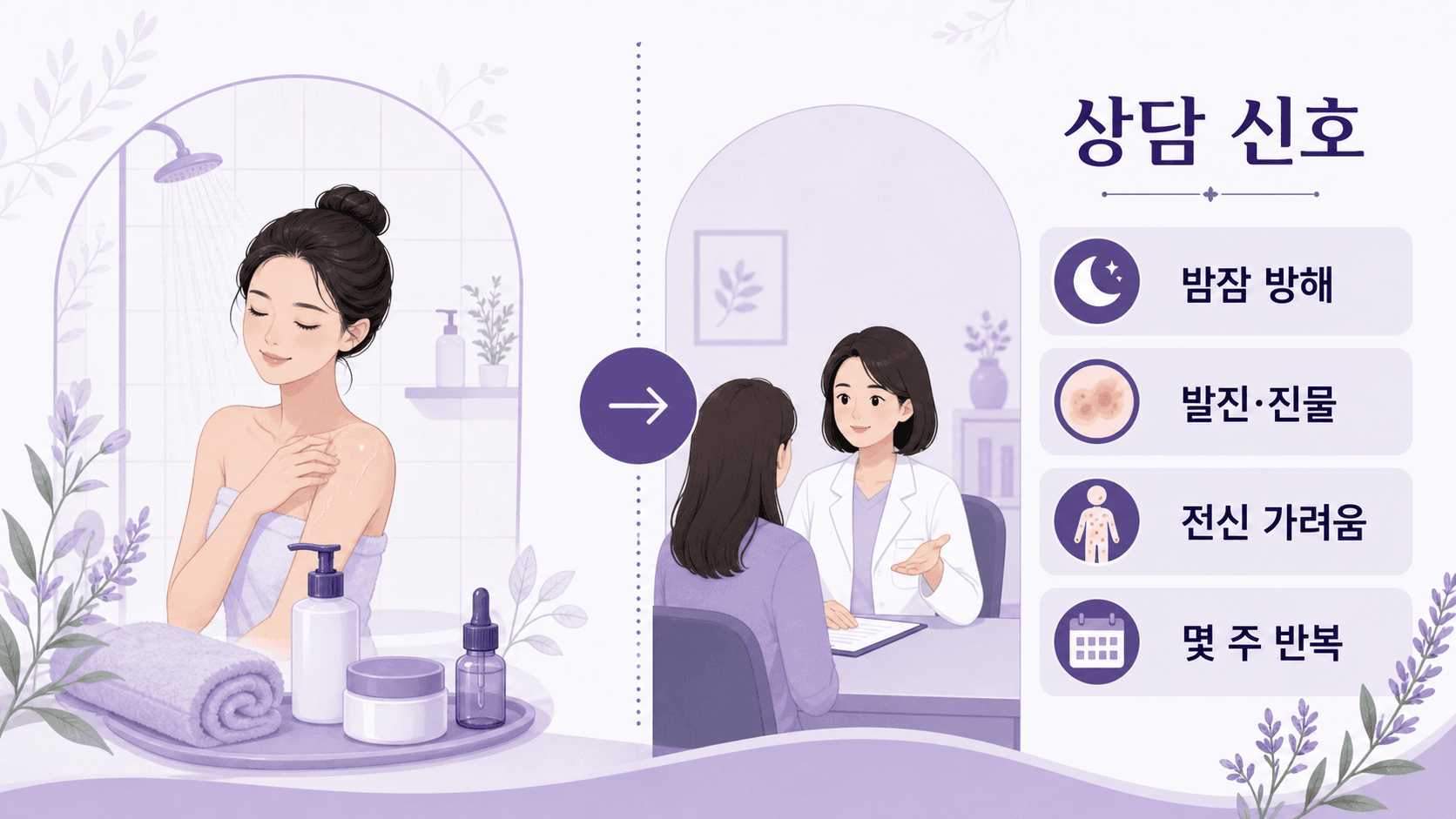샤워 후 가려움에서 상담 신호를 보여주는 전신 가려움, 발진, 진물, 밤잠 방해 기준 이미지