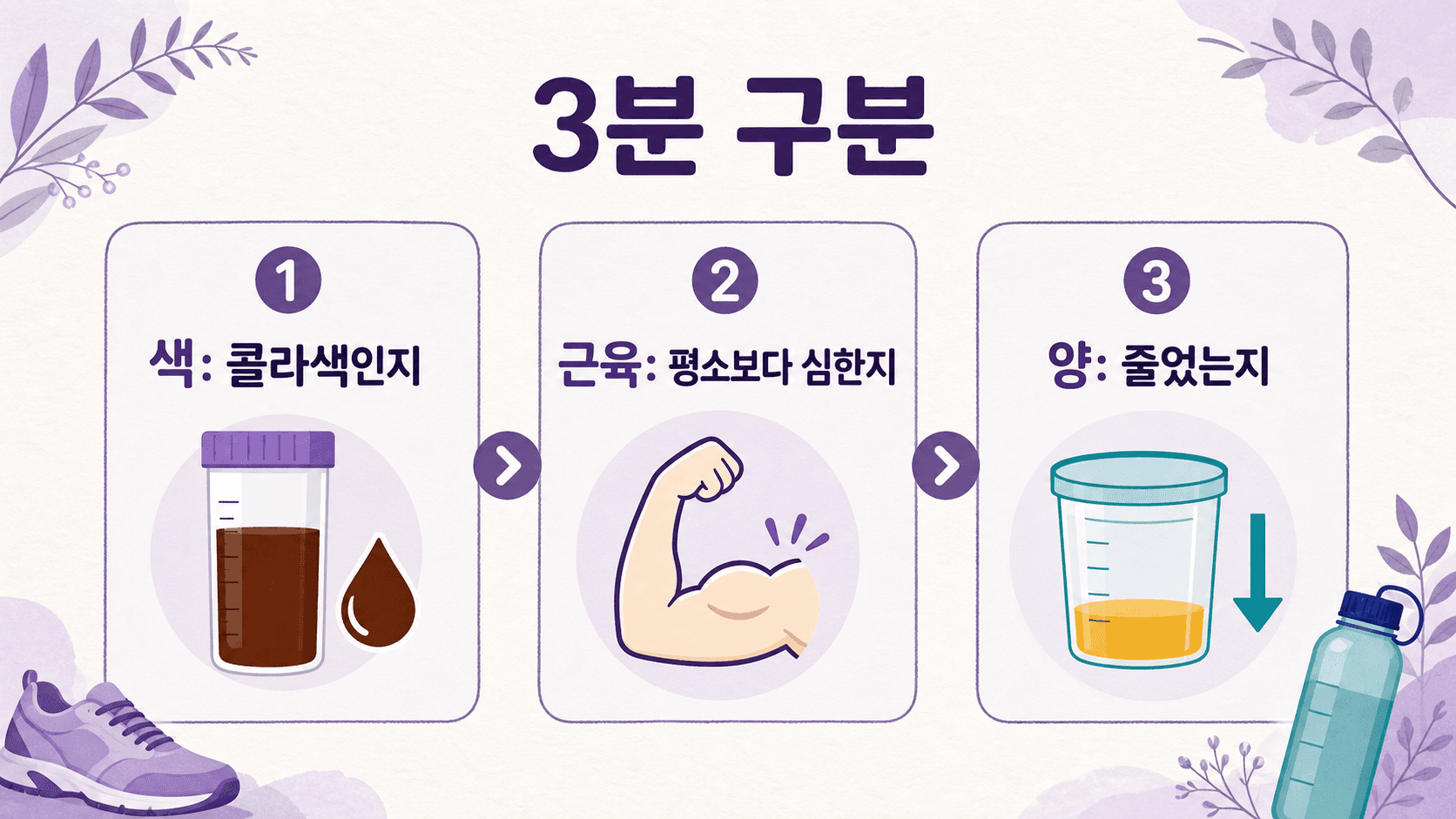 운동 후 콜라색 소변을 색, 근육통, 소변량으로 나누는 3분 구분 이미지