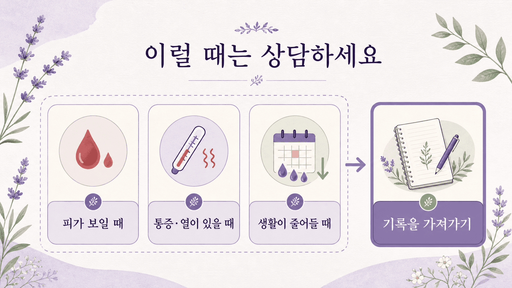 피가 보일 때, 통증이나 열이 있을 때, 생활이 줄어들 때 기록을 가지고 상담하라는 기준 이미지