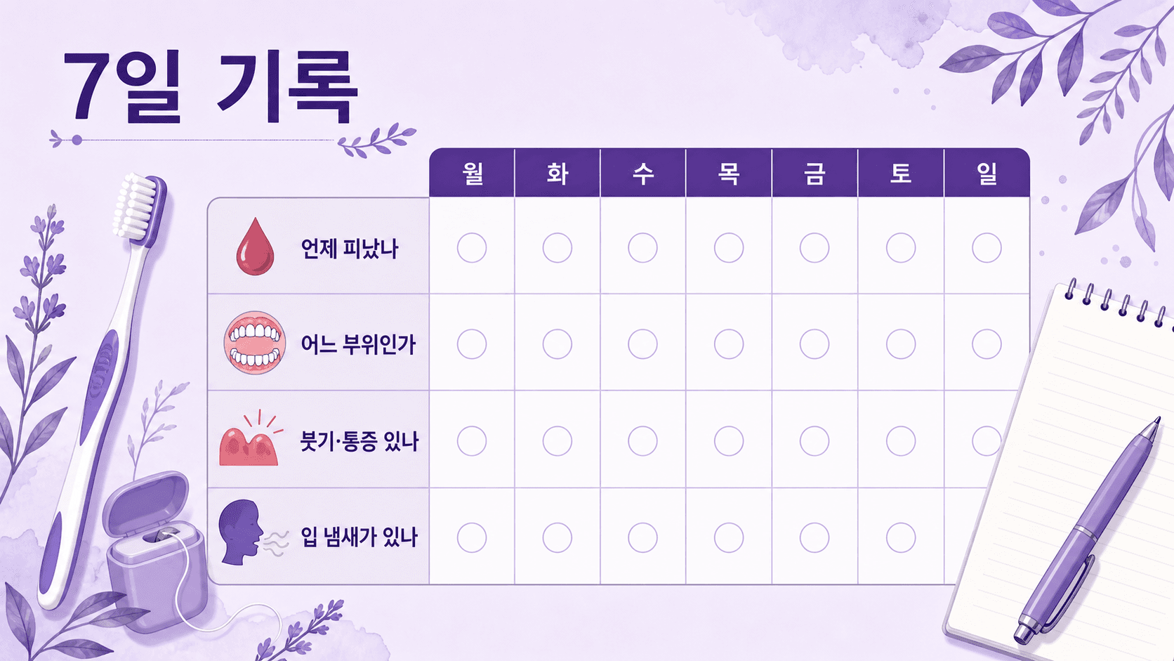 양치 때 잇몸 피를 7일 동안 언제 피났는지, 어느 부위인지, 붓기와 통증, 입 냄새가 있는지 기록하는 이미지