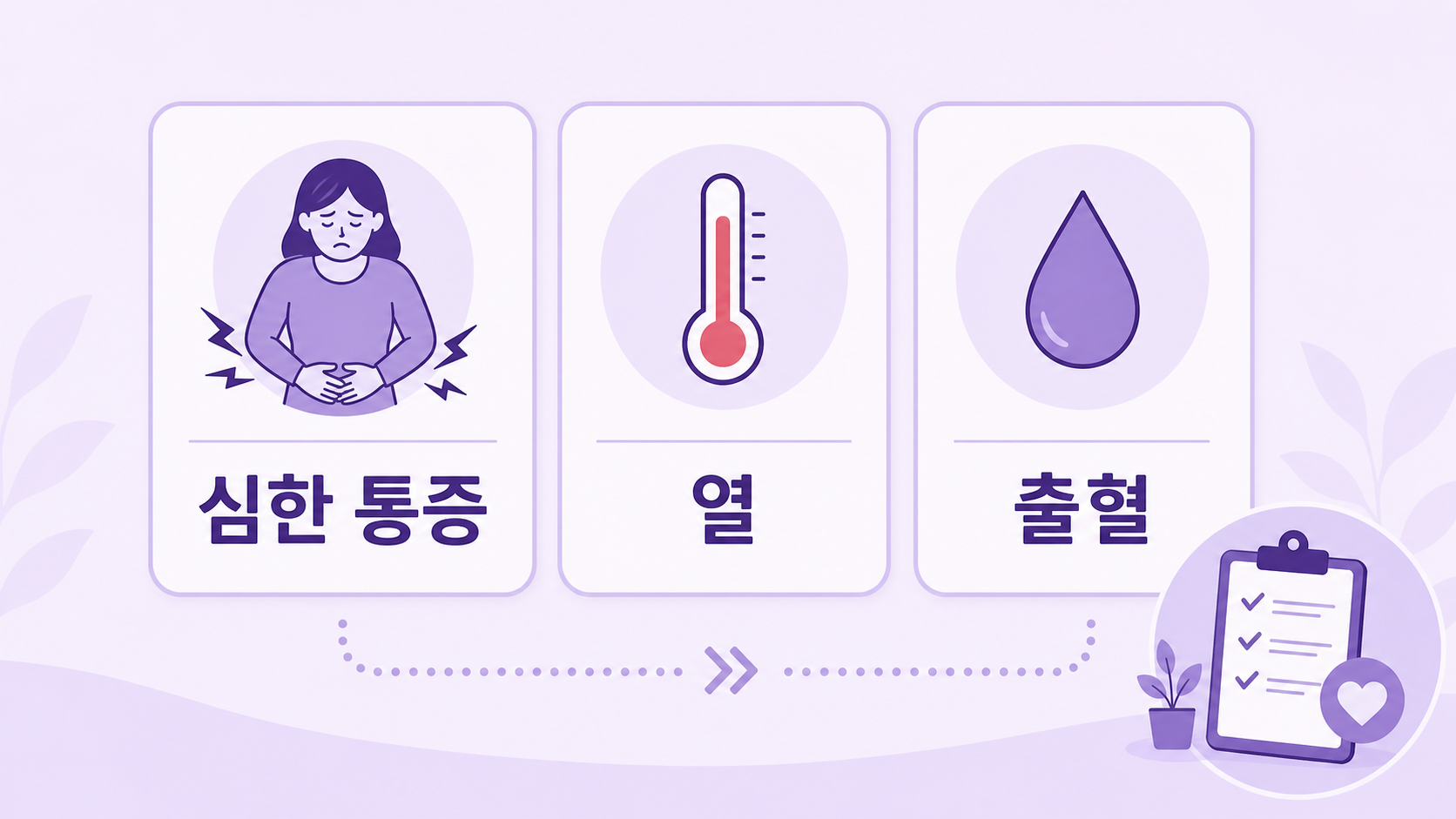 아랫배 통증에서 심한 통증, 열, 출혈, 어지럼을 상담 기준으로 보여주는 이미지