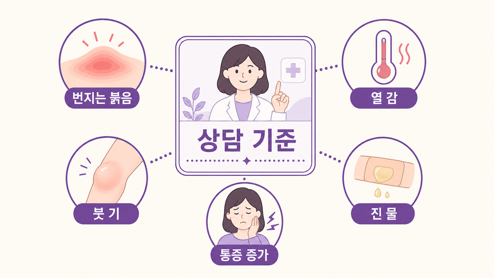반창고 뗀 자리 빨개짐에서 번지는 붉음, 열감, 붓기, 진물, 통증 증가를 상담 기준으로 보여주는 이미지