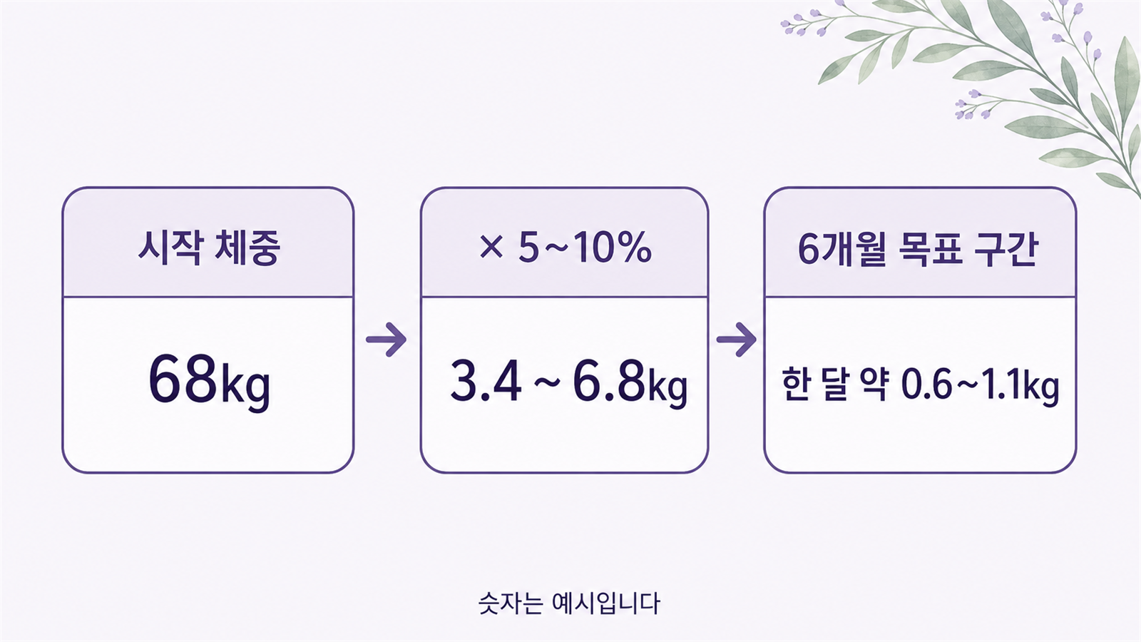 시작 체중에 5~10%를 곱해 6개월 목표 구간과 월 환산 폭을 구하는 계산 워크시트