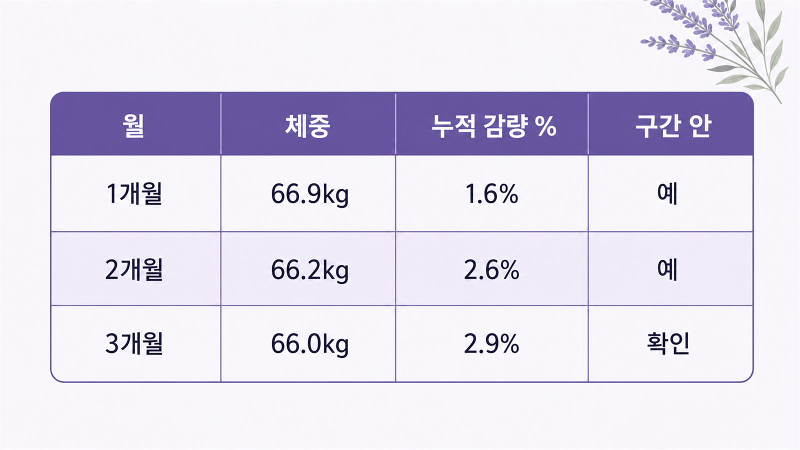 월, 체중, 누적 감량 비율, 구간 안 여부를 적는 6개월 기록표