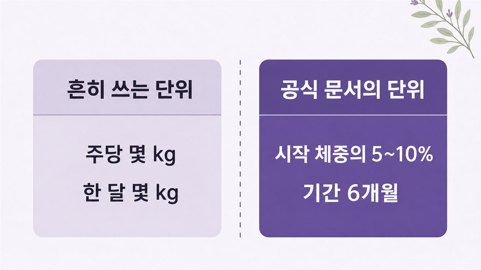흔히 쓰는 단위인 주당 kg과 공식 문서의 단위인 시작 체중 5~10% 및 6개월을 나란히 비교한 표