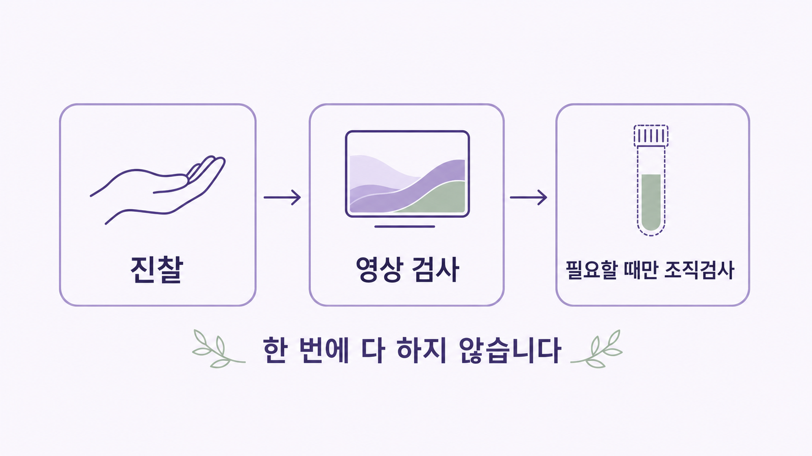 진찰과 영상 검사와 필요할 때만 조직검사로 이어지는 보라톤 3단계 흐름 도식