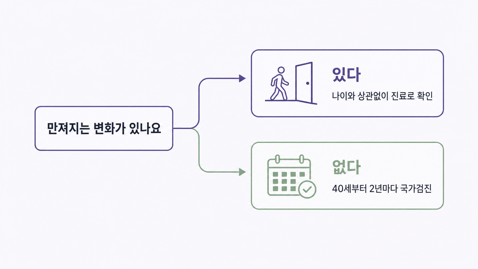 만져지는 변화가 있는지에 따라 진료와 국가검진으로 나뉘는 보라톤 분기 도식