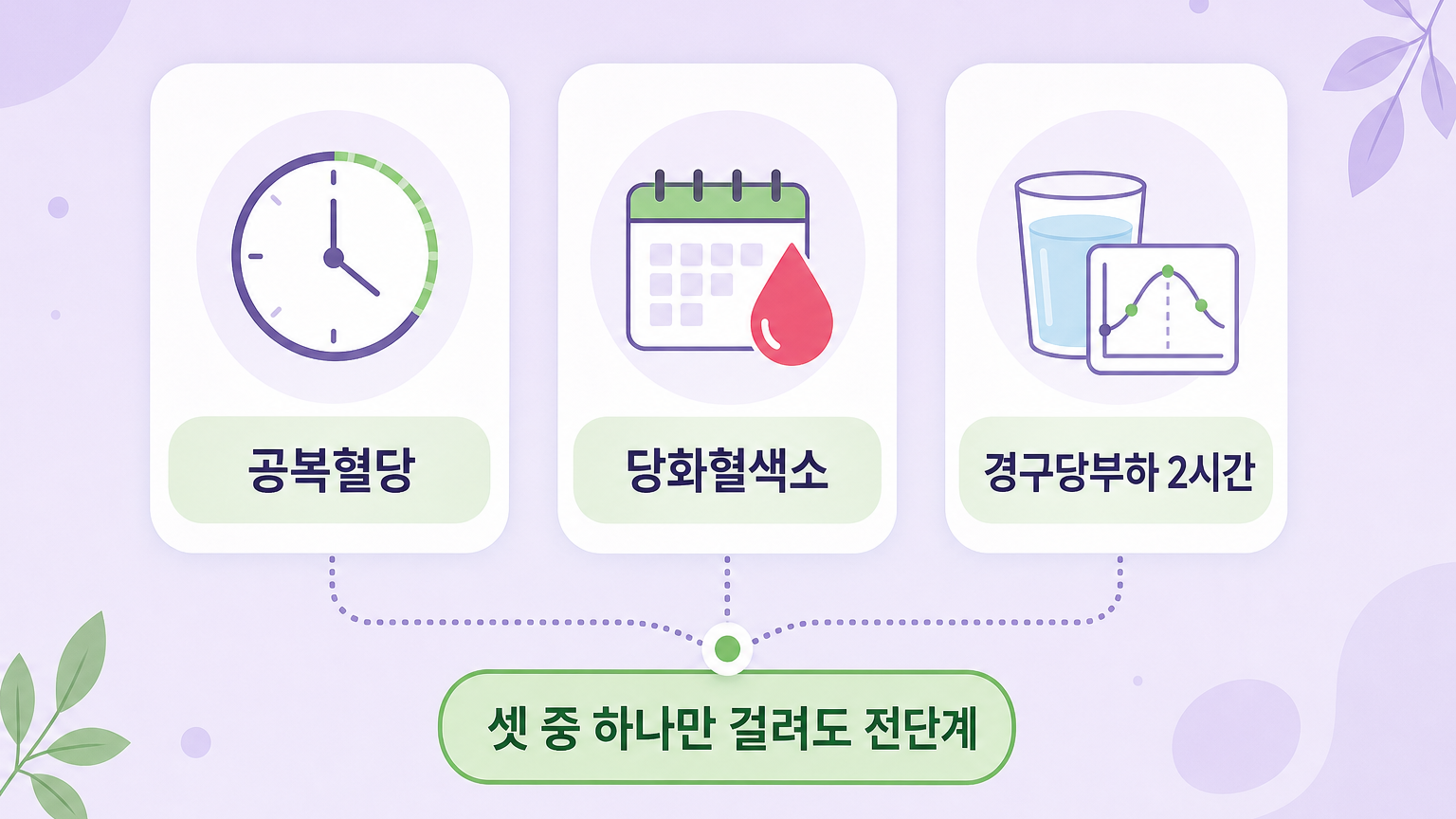 공복혈당, 당화혈색소, 경구당부하 2시간 세 축 중 하나만 해당해도 전단계로 분류된다는 도식