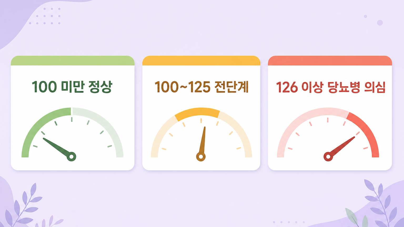 공복혈당 100 미만 정상, 100~125 전단계, 126 이상 당뇨병 의심 세 구간 비교