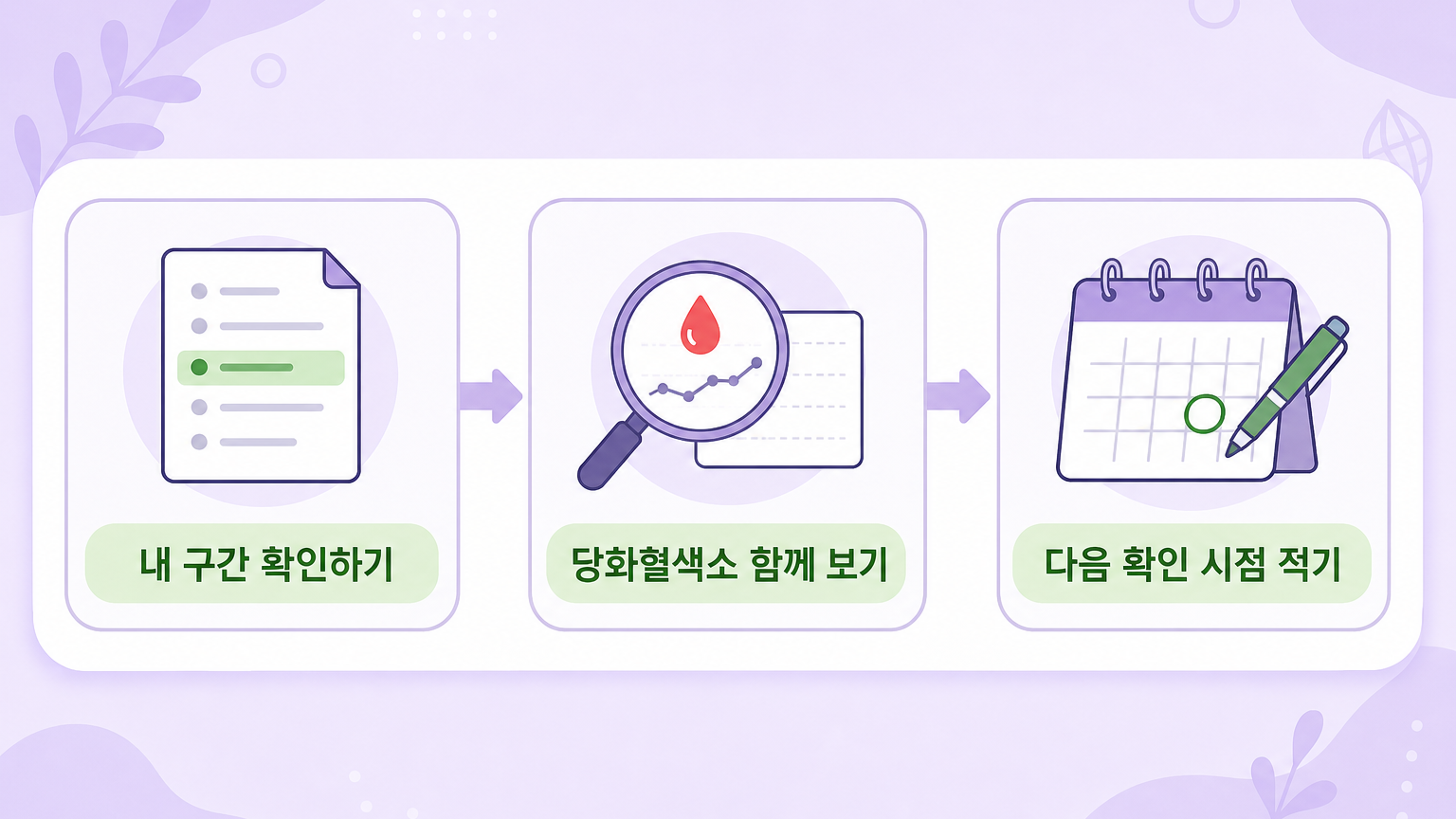 내 구간 확인하기, 당화혈색소 함께 보기, 다음 확인 시점 적기 세 단계 정리