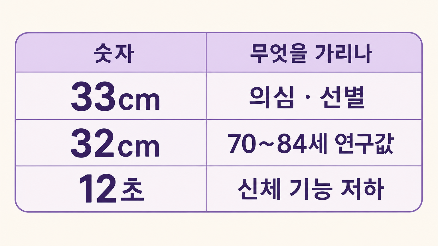 33cm, 32cm, 18kg, 12초가 각각 어떤 대상과 목적에서 나온 값인지 정리한 표