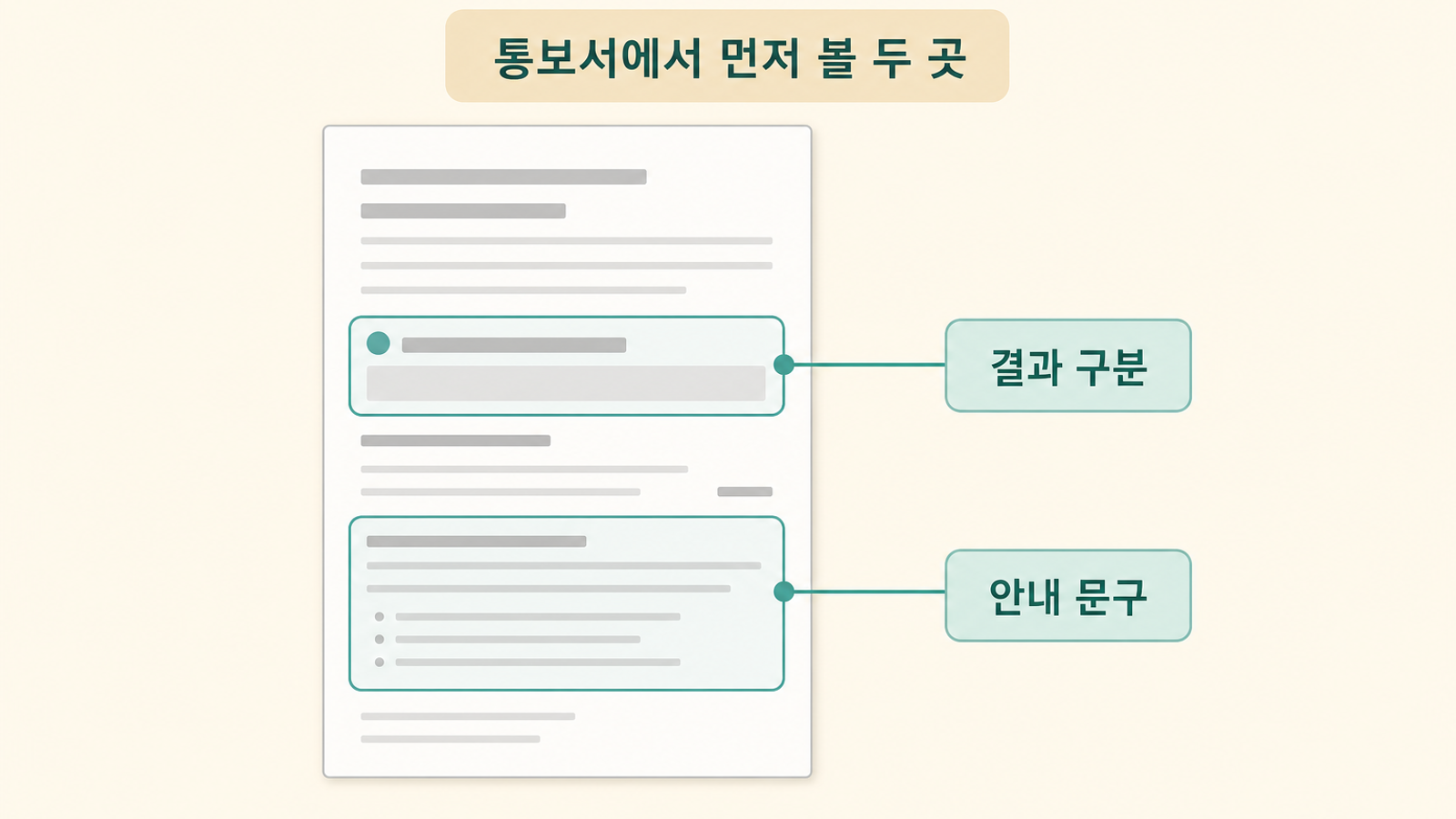 결과 통보서에서 결과 구분란과 안내 문구 위치를 표시한 도식