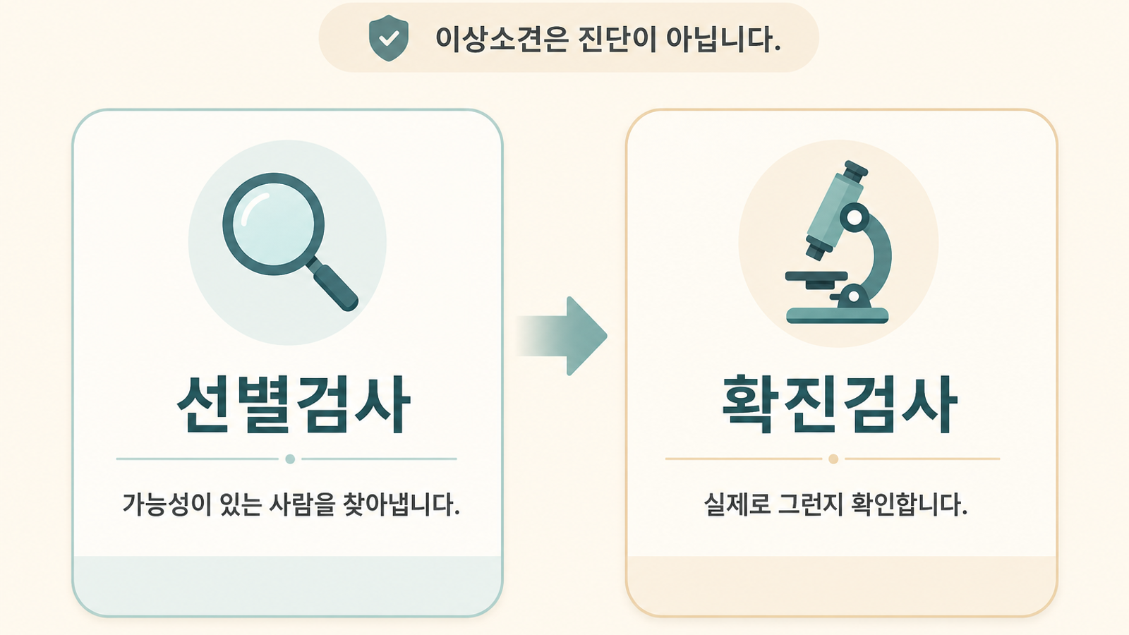 선별검사와 확진검사의 역할 차이를 나란히 비교한 도식
