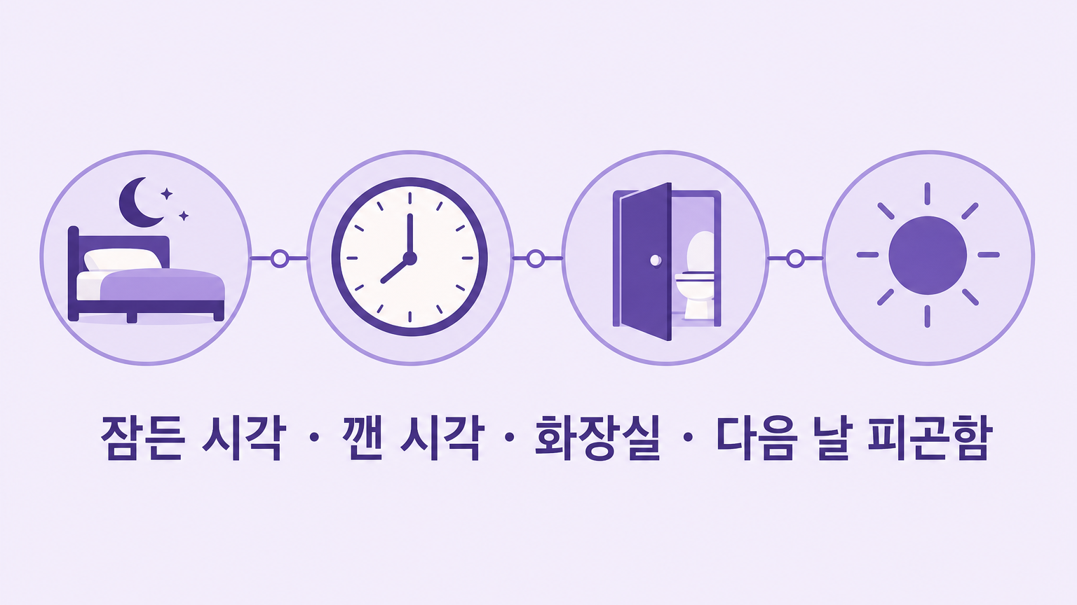 취침 시각과 깬 시각 화장실 방문 다음 날 피곤함의 네 항목을 연결한 기록 지도 일러스트
