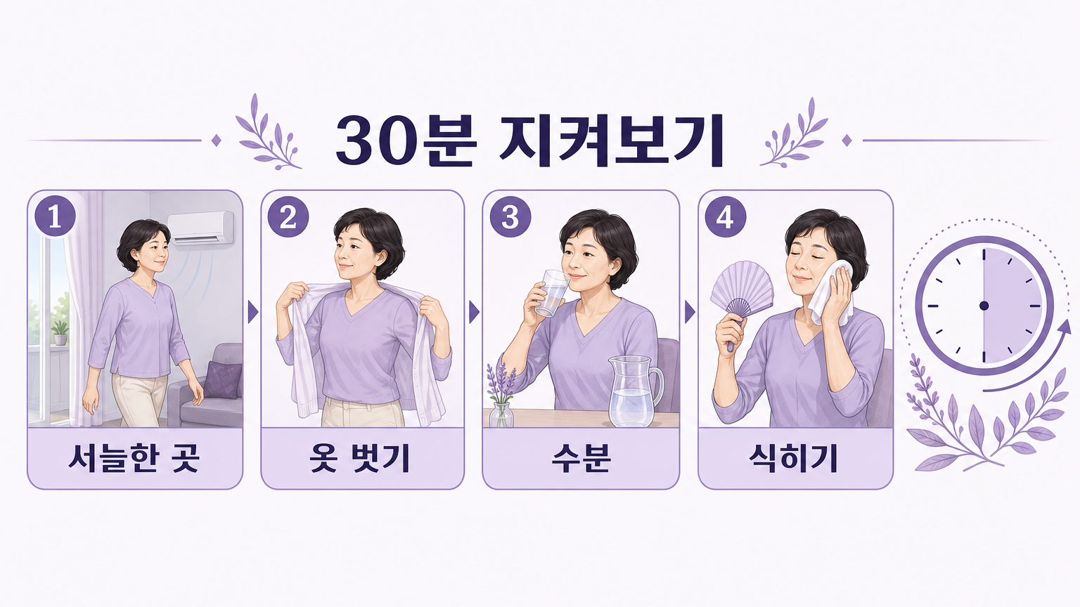 서늘한 곳으로 이동하기, 옷 벗기, 수분 섭취, 식히기의 4단계와 30분 관찰